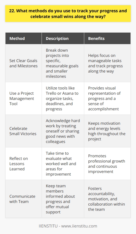 I believe that tracking progress and celebrating small wins is crucial for staying motivated and productive. Here are some methods I use: Set Clear Goals and Milestones I start by setting specific, measurable goals for each project. Then, I break them down into smaller milestones. This helps me focus on manageable tasks and see progress along the way. Use a Project Management Tool I rely on tools like Trello or Asana to organize my tasks, deadlines, and progress. Seeing those progress bars fill up gives me a real sense of accomplishment! Celebrate Small Victories Whenever I hit a milestone, I take a moment to acknowledge my hard work. It could be treating myself to a favorite snack or sharing the good news with a colleague. These little celebrations keep me energized. Reflect on Lessons Learned I also make time to reflect on what Ive learned from each project. What worked well? What could I improve next time? Tracking these insights helps me grow professionally. Communicate with My Team Finally, I keep my team in the loop about my progress. We cheer each other on and offer support when needed. Its a great way to stay accountable and motivated! In the end, tracking progress is all about staying organized, recognizing your efforts, and continuously improving. Its a skill Ive honed over time, and Im always looking for new strategies to try out.