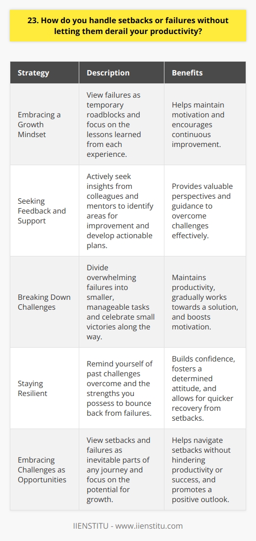 When faced with setbacks or failures, I strive to maintain a positive and proactive mindset. I believe that every challenge presents an opportunity for growth and learning. Embracing a Growth Mindset I view failures as temporary roadblocks rather than permanent defeats. By adopting a growth mindset, I focus on the lessons I can learn from each experience. I ask myself,  What can I do differently next time to achieve a better outcome?  This helps me stay motivated and keeps me moving forward. Seeking Feedback and Support When faced with a setback, I actively seek feedback from my colleagues and mentors. Their insights and perspectives help me identify areas for improvement and develop actionable plans to overcome the challenges Im facing. I also lean on my support network for encouragement and guidance during difficult times. Breaking Down Challenges When a failure seems overwhelming, I break it down into smaller, manageable tasks. By tackling one piece at a time, I maintain my productivity and gradually work towards a solution. Celebrating small victories along the way helps me stay motivated and focused on the bigger picture. Staying Resilient I believe that resilience is key to handling setbacks effectively. I remind myself of past challenges Ive overcome and the strengths I possess. By staying confident in my abilities and maintaining a determined attitude, Im able to bounce back from failures more quickly and continue making progress towards my goals. At the end of the day, I believe that setbacks and failures are inevitable parts of any journey. What matters most is how we respond to them. By embracing challenges as opportunities for growth, seeking support, breaking down obstacles, and staying resilient, Im able to navigate setbacks without letting them derail my productivity or hinder my success.