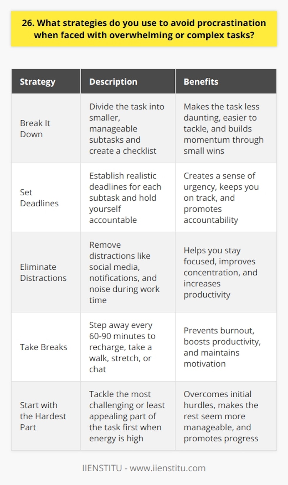 When faced with overwhelming or complex tasks, I employ several strategies to avoid procrastination and stay productive. Break It Down First, I break the task into smaller, manageable chunks. This makes it less daunting and easier to tackle. I create a checklist of subtasks and focus on completing one at a time. Small wins build momentum. Set Deadlines Next, I set realistic deadlines for each subtask. This creates a sense of urgency and keeps me on track. I hold myself accountable by sharing my deadlines with colleagues or using a task management app for reminders. Eliminate Distractions To stay focused, I eliminate distractions like social media, email notifications, and chatty coworkers during dedicated work time. I put on noise-canceling headphones, play instrumental music, and find a quiet workspace to help me concentrate better. Take Breaks Surprisingly, taking regular breaks actually boosts my productivity. I step away every 60-90 minutes to recharge. During breaks, I take a quick walk, do stretches, or chat with a colleague. This prevents burnout. Start with the Hardest Part Lastly, I tackle the hardest or least appealing part of the task first when my energy is highest. Once I get over that initial hurdle, the rest seems more manageable. Progress motivates me to keep going. By employing these anti-procrastination strategies, Im able to stay organized, motivated, and productive, even when facing complex projects.
