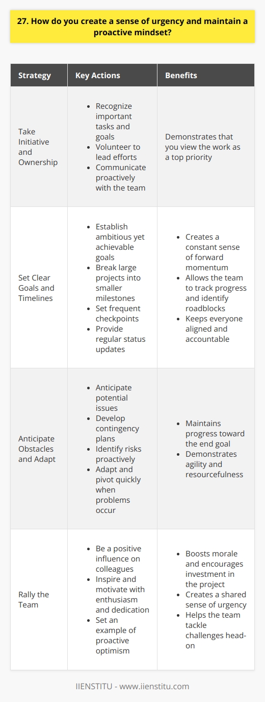 Take Initiative and Ownership I believe creating a sense of urgency starts with taking personal initiative. When I recognize an important task or goal, I take ownership of it. I proactively communicate with my team about what needs to be done and volunteer to lead the effort. Taking initiative demonstrates that you view the work as a top priority. Set Clear Goals and Timelines To maintain urgency, I establish clear, ambitious yet achievable goals and timelines. I break large projects into smaller milestones. Setting frequent checkpoints creates a constant sense of forward momentum. It also allows the team to track progress and quickly identify any roadblocks or delays. Frequent status updates keep everyone aligned and accountable. Anticipate Obstacles and Adapt Unexpected challenges will inevitably arise in any complex project. Ive learned that the key is to anticipate potential issues and develop contingency plans. By proactively identifying risks, you can adapt and pivot quickly when problems occur. This agility and resourcefulness is essential for maintaining progress toward the end goal, even in the face of setbacks. Rally the Team Finally, I strive to be a positive influence on those around me. I aim to inspire and motivate colleagues with my own sense of enthusiasm, dedication and confidence. When morale is high and everyone feels invested, creating a shared sense of urgency comes naturally. By setting an example of proactive optimism, you can rally your team to tackle challenges head-on and deliver outstanding results on time.