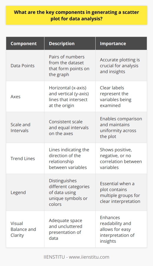 Understanding Scatter Plots Scatter plots play a critical role in statistical analysis. They help to visualize the relationship between two variables. These plots can highlight correlations, trends, and outliers within datasets.  Key Components of a Scatter Plot Several elements make up a scatter plot. Well explore each in detail. Data Points Every pair of numbers from the dataset forms a data point. Each point plots on the graph according to its x (horizontal) and y (vertical) values. Accurate plotting is crucial for analysis.  Axes A scatter plot has two axes. The x-axis traverses horizontally. The y-axis extends vertically. They intersect at a point called the origin. Each axis should have a clear label. Labels represent the variables we are examining.  Scale and Intervals The axes need a consistent scale. This enables comparison. Intervals break the scale into equal parts. They must stay uniform across the plot.  Titles and Labels Titles capture the essence of the scatter plot. They should be concise yet descriptive. Axis labels tell us what each axis represents. Units of measurement often accompany these labels. Trend Lines Often, analysts add trend lines to scatter plots. These lines indicate the direction of the relationship between variables. They can show positive, negative, or no correlation.  Legend A legend is essential when a plot contains multiple groups. It distinguishes different categories of data. Each category typically has a unique symbol or color. Data Point Markers Markers represent the data points. Solid circles are common, but other shapes can serve. Distinct groups may have different markers.  Crafting a Scatter Plot To create a scatter plot, one starts by plotting each data point. A clear Cartesian plane hosts these points. The origin marks the zero point for both axes. We then set a scale that accommodates the data range. Plotting points according to their values follows. After plotting, inspecting the points for patterns is critical.  Adding a trend line can give further insight. It shows how strongly the variables correlate. A tight cluster of points around the line suggests a strong correlation. Points widely scattered around the line suggest a weak correlation.  Visual Balance and Clarity Visual balance enhances readability. Leave enough space so that the viewer can easily interpret the data. A cluttered scatter plot can obscure important insights.  Ensuring Accuracy and Relevance Accuracy in a scatter plot is non-negotiable. Even minor errors can lead to faulty conclusions. Always double-check values, scales, and labels. Do not overload the plot with too many variables or categories. This can confuse rather than clarify. Focus on the relevant data. Ensure that each element serves the analysis. In conclusion, a scatter plot relies on careful plotting, proper scaling, and clarity of presentation. By focusing on these key components, analysts can unlock the rich insights that scatter plots offer.