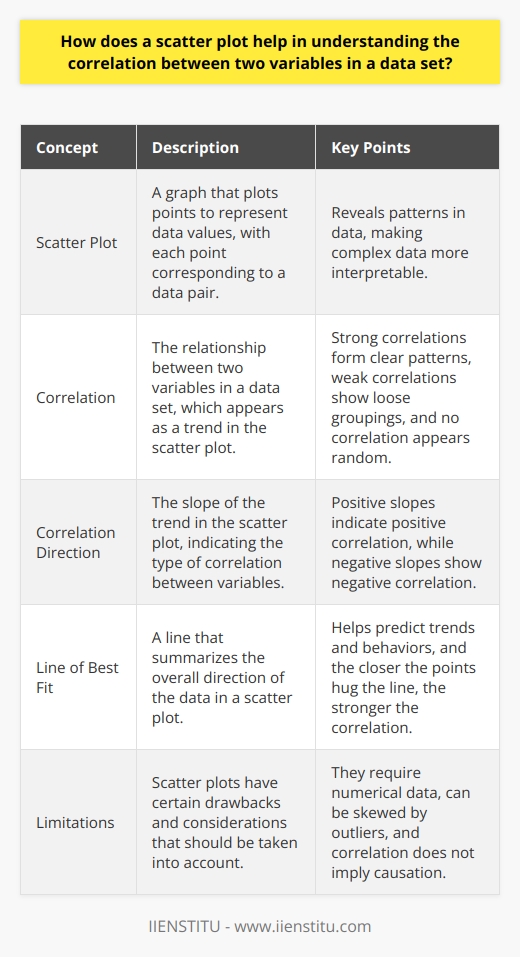 Understanding Scatter Plots A scatter plot reveals patterns in data. It plots points to represent data values. Each point corresponds to a data pair. One variable marks the horizontal axis. The other marks the vertical axis. Identifying Correlation Correlation appears as a trend in the plot. Strong correlations form clear patterns. Weak correlations show loose groupings. No correlation appears random. Correlation direction matters. Positive slopes indicate positive correlation. Negative slopes show negative correlation.  Scatter plots show variable relationships effectively. They make complex data interpretable. A line of best fit can help. It summarizes the overall direction of the data. It can predict trends and behaviors.  Assessing Correlation Strength The closer the points hug the line, the stronger the correlation. Scatter plots thus help us measure relationship strength. Distant points weaken perceived correlation.  Correlation does not imply causation. Scatter plots clarify this. They invite skepticism and further inquiry. Advantages of Scatter Plots    Drawbacks and Considerations Scatter plots require numerical data. They do not work well with categorical data. Outliers can skew interpretation. Always consider the context of the data.  Scatter plots serve as tools for preliminary analysis. Use them to form hypotheses, not to confirm them.  In conclusion, scatter plots are valuable in statistics. They provide a simple way to grasp complex relationships. Always analyze them critically.