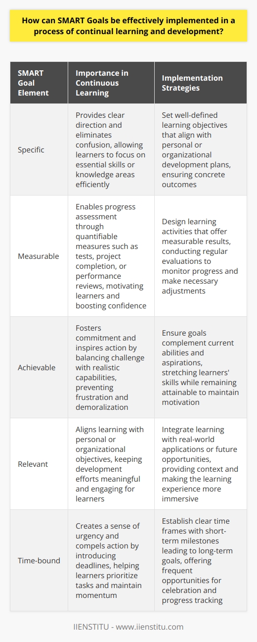 Understanding SMART Goals SMART Goals  stand for goals that are Specific, Measurable, Achievable, Relevant, and Time-bound. In the realm of continual learning and development, these elements become critical. They provide clear direction and measurable milestones. This ensures that improvement efforts align with individuals and organizations long-term aspirations. Specificity Drives Focus Specificity means goals must be clear and unambiguous. In learning, specificity eliminates confusion. It directs focus to the essential skills or knowledge areas. Individuals can then concentrate efforts efficiently. Measurability Ensures Progress Tracking Measurable goals allow for progress assessment. This includes tests, project completion, or performance reviews. They enable learners to appreciate progress over time.  Quantifiable measures  motivate and bolster confidence. Attainable Goals Foster Commitment Goals must be achievable. Unattainable goals demoralize learners. They lead to frustration. Achievable goals, on the other hand, encourage commitment. They inspire action. They balance challenge with realistic capabilities. Relevance Keeps Learning Aligned Relevance ties learning to personal or organizational objectives. It ensures that development efforts matter. It inspires learners to engage. It keeps activities tethered to broader goals. Time-bound Goals Create Urgency Time-bound goals introduce deadlines. They create a sense of urgency. They compel action. They help prioritize learning tasks over other activities. Implementation of SMART Goals in Continuous Learning Set Clear Learning Objectives Start by identifying precise skills or knowledge to acquire. These align with career or personal development plans. Goals should have concrete outcomes. This facilitates focus. Design Measurable Learning Activities Select activities that offer measurable results. Use tests, simulations, or projects. Their outcomes should reflect learning gains. Regular evaluations keep progress in check. Align Goals with Capabilities and Aspirations Ensure goals complement current abilities and aspirations. They should stretch abilities. Yet, they must remain within reach. This balance maintains motivation. Integrate Learning with Real-world Outcomes Relate learning to real-world applications or future opportunities. This boosts relevance. It provides context. It makes learning more immersive. Set Time Frames for Achievement Establish clear time frames. Short-term milestones can lead to long-term goals. They offer frequent opportunities for celebration. They maintain momentum. Monitor and Reflect on Progress Track progress rigorously. Use journals, progress reports, or digital tools. Reflection allows for course corrections. It promotes self-awareness. Adapt Goals as Necessary Remain flexible. Adapt goals as new information emerges. Adjust goals according to feedback and performance data. Embed SMART Goals into Organizational Culture Encourage a culture that values SMART goal setting. Offer training and resources. Support should be available. Recognition for goal attainment can also reinforce this culture. Conclusion Implementing SMART goals in continuous learning requires careful planning and ongoing management. It necessitates clarity, measurability, attainability, relevance, and timeliness. Integrating these principles enhances the efficacy of developmental efforts. It supports sustained advancement both for individuals and organizations. By adhering to these principles, continuous learning transcends from a passive to an active strategic pursuit. It weaves into the fabric of daily activities, fostering a culture of perpetual growth and development.