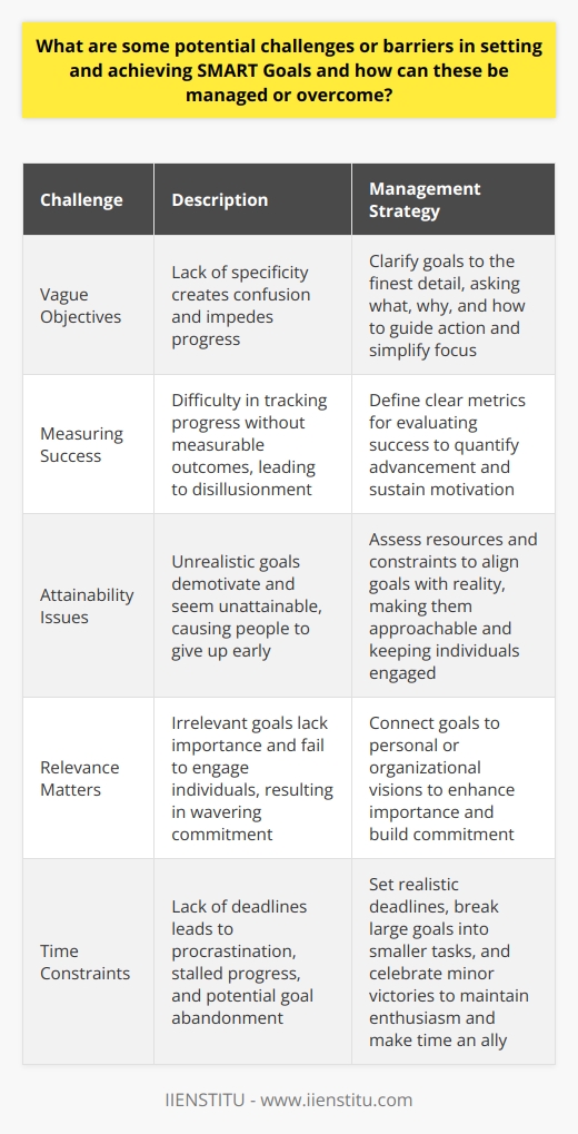 Understanding SMART Goals SMART  stands for Specific, Measurable, Achievable, Relevant, and Time-bound. These criteria guide the setting of objectives. They help ensure success. Yet, users often face challenges when applying SMART goals.  Identifying Challenges Vague Objectives Goals must be specific. Vague goals create confusion. They lack direction. Consequently, this impedes progress. Measuring Success Goals need measurable outcomes. Without them, tracking progress is difficult. This can lead to disillusionment. Attainability Issues Setting achievable goals is critical. Unrealistic goals demotivate. They seem unattainable. Thus, people give up early. Relevance Matters Goals should be relevant. Irrelevant goals lack importance. They do not engage individuals. Hence, commitment waivers. Time Constraints Time-bound goals create urgency. Without deadlines, procrastination sets in. Progress stalls. Eventually, goals might be abandoned. Managing Challenges Crafting Specificity Clarify goals to the finest detail . Ask what, why, and how. Specificity guides action. It simplifies focus. Setting Measurable Milestones Define clear metrics  for evaluating success. This quantifies advancement. It sustains motivation.  Ensuring Achievability Assess resources and constraints . Align goals with reality. This makes them approachable. Individuals stay engaged. Aligning with Relevance Connect goals to personal or organizational visions . This enhances importance. It builds commitment. Adhering to Timeliness Set realistic deadlines . Break large goals into smaller tasks. Celebrate minor victories. This maintains enthusiasm. Time becomes an ally. Overcoming Barriers Accountability and Support Systems Developing a support network is essential.  Friends, family, and colleagues can provide accountability . They offer encouragement. They can push toward milestones. Flexibility and Adaptation Frequent goal review is necessary. Goals evolve.  Be ready to adjust . Flexibility enables overcoming unforeseen challenges.  Continuous Learning Mistakes offer learning opportunities . Embrace failure. Analyze it. Adjust goals accordingly. Persistence Persistence is key.  Challenges will arise . Commitment to pushing through them is vital.  Applying this framework requires dedication. It necessitates reflection. It demands adaptability. Managing these complexities can lead to success with SMART goals.