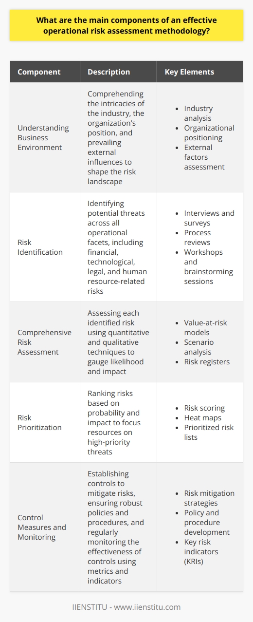 An effective operational risk assessment methodology proves vital in identifying and managing risks within an organization. It constitutes a systematic process to evaluate potential threats to an organizations day-to-day operations. Here we delineate the primary components critical to the success of an operational risk assessment. Understanding Business Environment A thorough comprehension of the business environment stands as the cornerstone. Analysts must grasp the intricacies of the industry, the organization’s position, and prevailing external influences. Context shapes the risk landscape, making awareness the bedrock of assessment. Risk Identification Initial steps involve identifying risks. Teams hunt for threats across all operational facets. They leave no stone unturned. Financial, technological, legal, and human resource-related risks surface through meticulous scrutiny. Utilizing Tools and Techniques Analysts deploy varied tools and techniques here. They engage in interviews, surveys, and process reviews. Workshops and brainstorming sessions also prove effective. Each offers unique insights into potential vulnerabilities. Comprehensive Risk Assessment Following identification, teams assess each risk. They focus on likelihood and impact. Quantitative and qualitative techniques combine to gauge risks. Value-at-risk models, scenario analysis, and risk registers become indispensable in this phase. Risk Prioritization Here, risks undergo a ranking process. High-probability, high-impact risks take precedence. This enables organizations to focus resources where they matter most. It creates an ordered list of threats for addressing. Control Measures Risk mitigation follows naturally. Teams establish controls to minimize or avoid risks. They ensure robust policies and procedures are in place. Regular training and awareness campaigns serve to support such measures. Monitoring and Review Regular monitoring reviews the effectiveness of controls. Metrics and indicators form the basis of this ongoing process. Adjustments ensue to keep risk management responsive and dynamic. Reporting and Communication Clear reporting ensures stakeholders stay informed. Reports distill complex data into actionable information. They serve as a tool for decision-makers. Communication ensures the entire organization aligns on risk matters.  Continual Improvement Finally, the methodology must embrace continual improvement. Feedback loops and lessons learned refine the process. This evolution ensures an organization can adapt to ever-changing risk landscapes. Effective operational risk assessment methodologies require meticulous attention to detail and a structured approach. They demand a fusion of thoroughness and strategic orientation. They rest on steadfast commitment to continuous enhancement and clear communication channels. These components, when combined, craft a robust shield against operational risks.