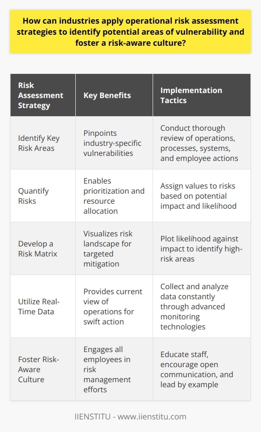 Operational Risk Assessment: A Detailed Insight into Its Aspects