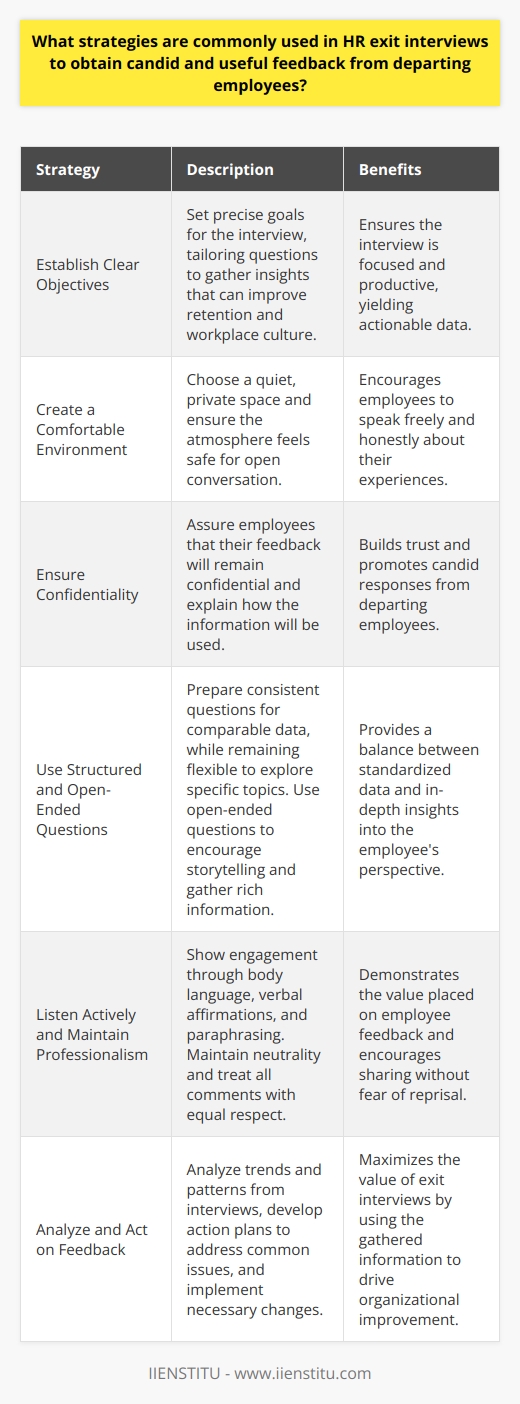 Establish Clear Objectives Effective exit interviews require precise goals. Understand why youre conducting the interview. Aim to gather insights that can improve retention and workplace culture. Tailor questions to meet these objectives. Create a Comfortable Environment A relaxed setting encourages honesty. Choose a quiet, private space. Ensure the atmosphere feels safe for open conversation. This approach helps employees speak freely about their experiences. Ensure Confidentiality Employees must trust the process. Assure them that their feedback remains confidential. Explain how you will use the information. This builds the necessary trust for candid responses. Use Structured Questions Prepare a consistent set of questions. This gives you comparable data across multiple interviews. Yet, remain flexible to explore specific topics as they arise. Open-Ended Questions - Start with broad questions.  - Encourage storytelling to yield richer information.  - Avoid yes or no questions.  - Aim to understand the employees full perspective. Specific Inquires - Drill down into particular areas of interest.  - Ask about team dynamics, management, and role satisfaction.  - Seek examples to clarify general statements. Listen Actively Listening is critical. Show that you value their input. React with empathy to demonstrate understanding. Avoid interrupting, which can stifle the flow of information. Nod and Maintain Eye Contact - Use body language to show engagement.  - Nod and maintain eye contact. - Use brief verbal affirmations to encourage continuation. Paraphrase and Summarize - Repeat key points.  - Clarify to ensure accuracy.  - This reflects active listening and validates the employees feelings. Be Neutral and Professional Maintain neutrality  throughout. Avoid defense mechanisms, even if the feedback is critical. Treat all comments with equal respect. This encourages the employee to share without fear of reprisal. Follow Up on the Discussion Provide a summary of the interview. Outline potential action steps. This shows that you take their feedback seriously. It can also help in closing the loop, signaling the end of employment on a positive note. Analyze and Act on Feedback Gathered information is only as good as its use. Analyze trends and patterns from interviews. Develop action plans to address common issues. Share relevant insights with leadership. Implement changes where necessary. By employing these strategies, HR departments can maximize the value of exit interviews. The goal is to gain honest, actionable feedback that can drive organizational improvement. Exit interviews, approached with care and professionalism, can be a powerful tool in an organizations HR arsenal.
