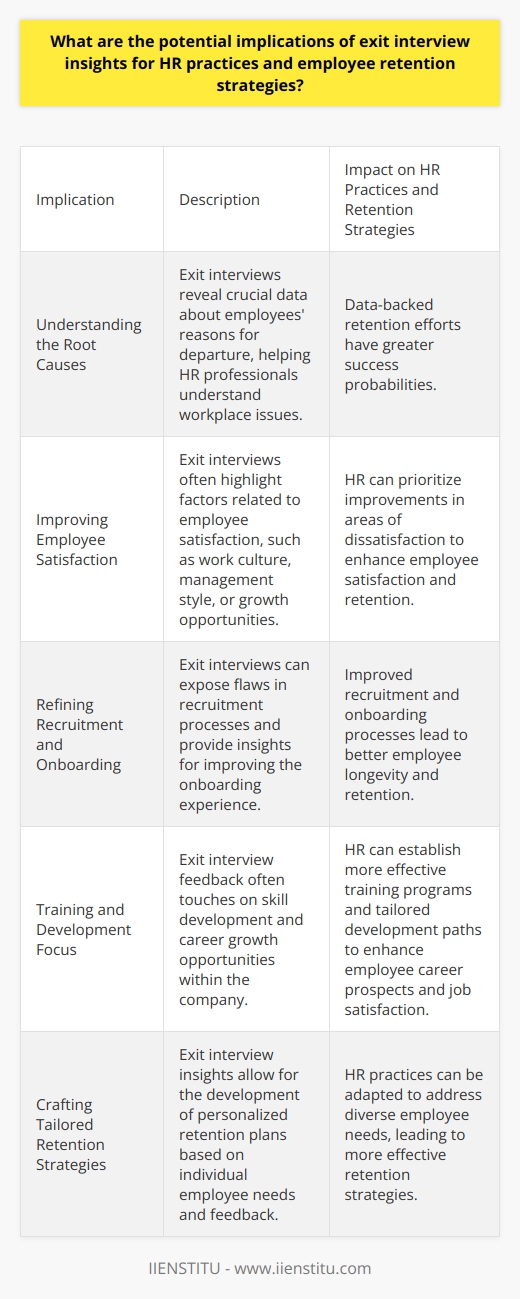 Implications of Exit Interview Insights Understanding the Root Causes Exit interviews reveal crucial data. They unearth employees departure reasons. HR professionals can understand workplace issues. This understanding aids in crafting effective retention strategies. Retention efforts backed by data have greater success probabilities. Improving Employee Satisfaction Employee satisfaction surfaces as a key point. Exit interviews often highlight satisfaction-related factors. These may include work culture, management style, or growth opportunities. Insight into dissatisfaction areas proves invaluable. HR can then prioritize improvements in these domains. Enhancing Engagement and Morale Insights show engagements importance. Employees may cite lack of engagement in reasons. HR can develop engagement-boosting activities as a result. Engaged employees show higher morale. They are less likely to leave. Refining Recruitment and Onboarding Recruitment processes can contribute to attrition. Exit interviews can expose flaws in these processes. Potential improvements become clear. A better onboarding experience can also be designed. This leads to improved employee longevity. Training and Development Focus Skill development impacts job satisfaction. Exit interview feedback often touches on development opportunities. HR can establish more effective training programs. Tailored development paths for employees may be the result. This enhances career prospects within the company. Reinforcing Company Culture Company culture plays a pivotal role. Exit interview feedback can provide insight into cultural misalignments. HR can initiate programs or policies to cultivate a better culture. A positive culture attracts and retains quality talent. Strengthening Managerial Practices Managerial relationships are crucial to employee retention. Exit interviews frequently point to management as a factor. HR can use these insights to coach managers. Better management techniques lead to better retention rates. Compensation and Benefits Analysis Compensation often comes up during exit discussions. Exit interviews can highlight market competitiveness. HR can review and adjust compensation strategies accordingly. Competitive benefits packages can also be refined. These changes can enhance employee contentment and loyalty. Crafting Tailored Retention Strategies Finally, insights allow for personalized retention plans. Employees are not a monolith. Individual insights can inform targeted retention tactics. HR practices should adapt to diverse employee needs. Each strategy can be more effectively applied based on unique feedback. In conclusion, exit interview insights are a goldmine. They inform multiple facets of HR practices and retention. Each lesson learned is an opportunity. Improvements in HR tactics can stem the tide of turnover. Employee retention becomes a more achievable goal.