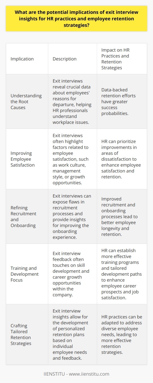 Implications of Exit Interview Insights Understanding the Root Causes Exit interviews reveal crucial data. They unearth employees departure reasons. HR professionals can understand workplace issues. This understanding aids in crafting effective retention strategies. Retention efforts backed by data have greater success probabilities. Improving Employee Satisfaction Employee satisfaction surfaces as a key point. Exit interviews often highlight satisfaction-related factors. These may include work culture, management style, or growth opportunities. Insight into dissatisfaction areas proves invaluable. HR can then prioritize improvements in these domains. Enhancing Engagement and Morale Insights show engagements importance. Employees may cite lack of engagement in reasons. HR can develop engagement-boosting activities as a result. Engaged employees show higher morale. They are less likely to leave. Refining Recruitment and Onboarding Recruitment processes can contribute to attrition. Exit interviews can expose flaws in these processes. Potential improvements become clear. A better onboarding experience can also be designed. This leads to improved employee longevity. Training and Development Focus Skill development impacts job satisfaction. Exit interview feedback often touches on development opportunities. HR can establish more effective training programs. Tailored development paths for employees may be the result. This enhances career prospects within the company. Reinforcing Company Culture Company culture plays a pivotal role. Exit interview feedback can provide insight into cultural misalignments. HR can initiate programs or policies to cultivate a better culture. A positive culture attracts and retains quality talent. Strengthening Managerial Practices Managerial relationships are crucial to employee retention. Exit interviews frequently point to management as a factor. HR can use these insights to coach managers. Better management techniques lead to better retention rates. Compensation and Benefits Analysis Compensation often comes up during exit discussions. Exit interviews can highlight market competitiveness. HR can review and adjust compensation strategies accordingly. Competitive benefits packages can also be refined. These changes can enhance employee contentment and loyalty. Crafting Tailored Retention Strategies Finally, insights allow for personalized retention plans. Employees are not a monolith. Individual insights can inform targeted retention tactics. HR practices should adapt to diverse employee needs. Each strategy can be more effectively applied based on unique feedback. In conclusion, exit interview insights are a goldmine. They inform multiple facets of HR practices and retention. Each lesson learned is an opportunity. Improvements in HR tactics can stem the tide of turnover. Employee retention becomes a more achievable goal.