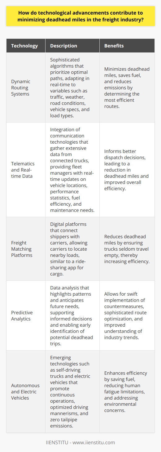 Technological Advancements in Freight Management Reducing Deadhead Miles Deadhead miles  pose challenges. They drain profits. They increase carbon footprints. The freight industry constantly seeks efficiency boosts. Technology plays a pivotal role. Innovations are instrumental. They streamline operations. Dynamic Routing Systems Intelligent routing  changes the game. It relies on sophisticated algorithms. These prioritize optimal paths. They adapt in real-time. They consider numerous variables. Traffic, weather, and road conditions matter. So do vehicle specs. Load types influence choices. Resulting routes minimize deadhead miles. They save fuel. They reduce emissions. Telematics and Real-time Data Telematics  integrate communication technologies. They gather extensive data. Trucks become connected assets. Fleet managers receive real-time updates. They track vehicle locations. They monitor performance statistics. Fuel efficiency becomes transparent. Maintenance needs are clear. These insights inform better dispatch decisions. Deadhead miles drop as a result. Freight Matching Platforms Digital freight matching transforms logistics. It connects shippers with carriers. Its like a ride-sharing app. But for cargo. Carriers locate nearby loads. Trucks seldom travel empty. Efficiency climbs. Deadhead miles plummet. Predictive Analytics Data analysis highlights patterns. It anticipates future needs. Predictive analytics support informed decisions. Potential deadhead trips surface early. Countermeasures follow swiftly. Industry trends become clear. Route optimization gains sophistication. Autonomous and Electric Vehicles Self-driving trucks are emerging. They promise revolution. They promote continuous operations. Human fatigue wont limit them. Optimized driving mannerisms save fuel. Electric vehicles offer promise too. They lure the industry with efficiency. Zero tailpipe emissions attract environmental concern. Internet of Things (IoT) The  Internet of Things (IoT)  links devices. It sends, receives, and acts on data. In the freight industry, IoT improves tracking. It enhances asset utilization. Improved resource allocation minimizes empty runs. Knowledge of trailer locations aids. Idle assets become active faster. Environmental Impact Tracking Awareness of environmental impact grows. Companies seek greener operations. Technology aids in this pursuit. Deadhead mile reduction plays a part. Software quantifies carbon footprints. This motivates ecological efficiency. Conclusion Technological advancements are pivotal. They cut deadhead miles. They enhance sustainability. They save costs. They improve the freight industrys image. The road ahead is clear. Innovation steers the way. The industry must embrace it. Progress depends on it.
