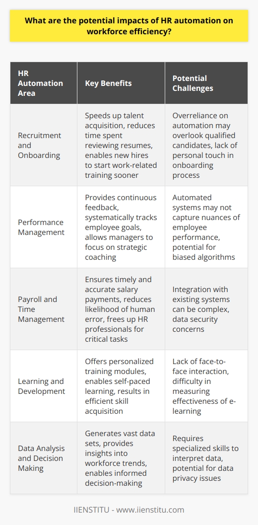 Introduction to HR Automation Human Resources (HR) automation represents a significant shift. Firms now invest heavily in technological solutions. These solutions aim to streamline HR processes. The Efficiency Paradigm HR automation  enhances workforce efficiency in various ways. It transforms traditional HR tasks. For instance, automation assists in recruitment and payroll management. Recruitment and Onboarding Automation speeds up the talent acquisition process. It uses  Applicant Tracking Systems (ATS) . These systems filter and rank job applications quickly. They reduce the time HR specialists spend reviewing resumes. Automated onboarding systems provide significant benefits. New hires complete paperwork online before starting. Consequently, they begin work-related training sooner. This efficient onboarding saves time and reduces errors. Performance Management Companies use automated tools for performance appraisals. These tools provide continuous feedback mechanisms. They also track employee goals systematically. As a result, managers focus more on strategic coaching. Long feedback cycles now become obsolete. Payroll and Time Management Automated payroll systems ensure timely and accurate salary payments. They manage time-off requests and maintain attendance records. The software reduces the likelihood of human error. HR professionals now engage in more critical tasks. Learning and Development E-learning platforms have become an integral part. These platforms offer personalized training modules. Employees engage in self-paced learning. It results in efficient skill acquisition. Data Analysis and Decision Making HR automation generates vast data sets. Advanced analytics tools give insights into workforce trends. Leaders make informed decisions based on reliable data. They address issues such as turnover rates with precision. Workforce Allocation Algorithms suggest optimal staff deployment. Automation tools match employees skills with project requirements. This leads to better resource management. Firms maximize their personnel utilization. Legal Compliance Automated HR systems track regulatory changes. They update policies in real-time. Companies avoid compliance breaches more effectively. Employee Self-Service Workers access HR services through self-service portals. They manage benefits and update personal information independently. This autonomy reduces administrative overhead. Impact on HR Roles Automation demands new competencies from HR professionals. They shift from administrative tasks to strategic roles. They focus on talent management and organizational development. They act as change agents. Challenges and Considerations Despite its benefits, HR automation comes with challenges. Employees may resist changing traditional procedures. Firms must manage the transition thoughtfully. HR automation propels workforce efficiency into a new era. It streamlines processes and enhances decision-making. The future of HR is dynamic and efficient, thanks to automation.