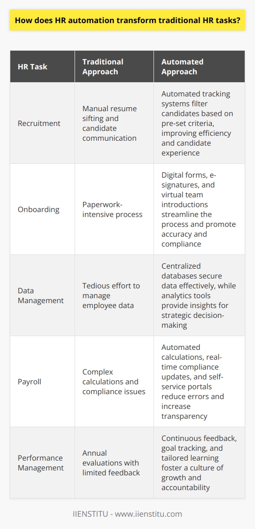 HR Automation: A Game-Changer for Traditional Tasks Human Resources (HR) stands as the backbone of any organization. It ensures the effective management of human capital. Yet, this field has undergone a radical transformation. This shift owes much to HR automation. Efficiency in Recruitment HR automation redefines recruitment. It speeds up the process considerably. Talent acquisition teams no longer sift through resumes manually.  Automated tracking systems  do this. They filter candidates based on pre-set criteria. This results in a  time-efficient  review process. Candidate experience also improves. Communication becomes more consistent. Automated emails update applicants on their status. This maintains engagement without manual input. Streamlining Onboarding Onboarding, a critical phase for new employees, has evolved. Gone are the days of paperwork. Digital forms and electronic signatures rule now. This shift ensures accuracy. It also promotes compliance.  E-signatures  slash the turnaround time. Automated onboarding offers a personalized experience. New hires meet the team virtually. They acquaint themselves with the company culture. All this occurs before the first day on the job. Enhanced Data Management Data management once demanded tedious effort. Automation introduces  centralized databases . They secure employee data effectively. Accessing and updating records becomes a breeze. Analytics tools provide insights. These guide strategic decision-making. Simplifying Payroll Payroll complexity reduces with automation. Calculations automate. They become error-free. Compliance updates integrate in real-time. Employees access payslips through self-service portals. Queries decline as transparency increases. Performance Management Perfection Performance evaluations adopt a continuous approach. Automation facilitates regular feedback. It tracks  employee goals and accomplishments . This nurtures an ongoing dialogue. It fosters a culture of growth and accountability. Training and Development Enhancement Training material is now digital. Employees undertake courses at their convenience. Automated learning platforms adapt to individual learning patterns. They offer feedback. They also tailor subsequent content.  Leave and Attendance Tracking attendance manually is obsolete. Biometric systems coupled with HR software track time effortlessly. Leave management systems automate requests and approvals. Employees use self-service platforms to apply. Managers receive notifications instantly. Approval or rejection follows seamlessly. Employee Self-Service Self-service platforms empower employees. They update personal information. They access HR services. All without HR intervention. HR automation shapes the HR landscape. It transitions tasks from manual to digital. This transformation enhances efficiency, accuracy, and compliance. It also boosts employee engagement and strategic decision-making. Automation proves pivotal for organizations keen on innovation and adaptability.