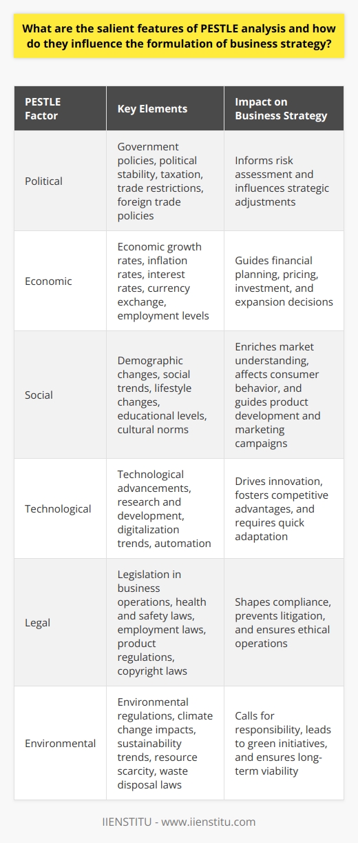 Understanding PESTLE Analysis PESTLE analysis stands for Political, Economic, Social, Technological, Legal, and Environmental analysis. It is a strategic framework. Analysts and strategists use it to examine external factors. These factors impact businesses and industries.  Political Factors Political features shape strategy. They include government policies and political stability. Taxation changes play a role too. Political factors also involve trade restrictions. Foreign trade policies are significant. Political factors inform risk assessment. Businesses adjust strategies accordingly. Economic Factors Economic features guide financial planning. They encompass economic growth rates. Inflation rates and interest rates matter. Currency exchange is essential. Employment levels require consideration. Economic indicators influence decision-making. They affect supply and demand. Pricing, investment, and expansion plans hinge on them. Social Factors Social features enrich market understanding. They encapsulate demographic changes. Social trends are key. Lifestyle changes inform strategies. Educational levels are important. Social factors affect consumer behavior. Cultural norms guide product development. Marketing campaigns must align with them. Technological Factors Technological features drive innovation. They cover technological advancements. Research and development activities are central. Digitalization trends are important. Automation influences operational strategies. Information technology changes fast. Companies must adapt quickly. They foster competitive advantages. Legal Factors Legal features shape compliance. They involve legislation in business operations. Health and safety laws are crucial. Employment laws dictate HR strategies. Product regulations ensure safety. Copyright laws protect intellectual property. Legal considerations prevent litigation. They ensure ethical operations. Environmental Factors Environmental features call for responsibility. They include environmental regulations. Climate change impacts strategies. Sustainability trends are pivotal. Resource scarcity requires action. Waste disposal laws matter. Environmental factors lead to green initiatives. They ensure long-term viability. Influence on Business Strategy PESTLE analysis shapes business strategy formulation. It ensures comprehensive market understanding. Organizations align strategies with external factors. They mitigate risks through informed decisions. Competitive advantage emerges from this approach. Companies identify growth opportunities. They optimize operations in response. Strategic alignments increase profitability. They also ensure sustainability. Adapting to changing circumstances is essential. PESTLE analysis provides this adaptability. Continuous monitoring is crucial. It enables proactive versus reactive strategy. Strategists view the macro environment holistically. They make strategic choices with confidence. External factors are unpredictable. However, PESTLE analysis manages this unpredictability. It fosters resilience and agility in businesses. These features translate to strategic success in dynamic markets.