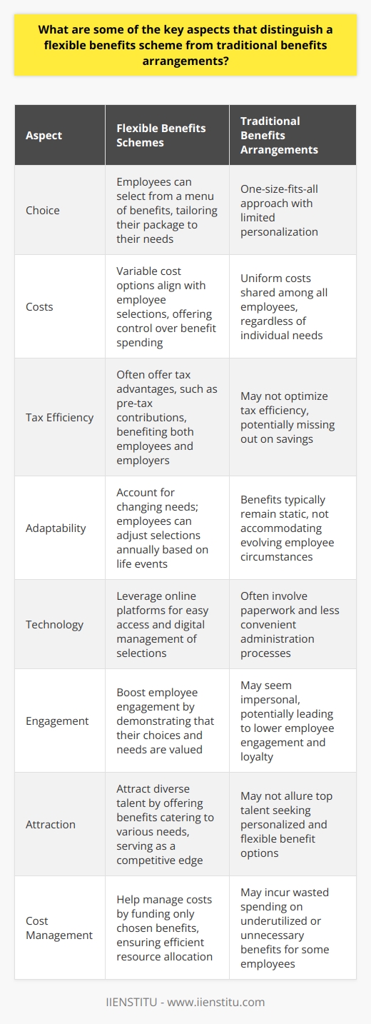 Understanding Flexible Benefits Schemes Employers often provide  benefit programs . Traditionally, these were one-size-fits-all. Modern workplaces demand  flexibility . Flexibility reflects diverse employee needs. Heres how flexible benefits schemes differ. Tailored Choice Flexible schemes empower employees. They can select from a  menu of benefits.  Traditional programs lack such personalization. Choice matters in todays job market. Variable Cost Options These schemes offer options with varied costs. Costs align with employee selection. Traditional plans usually share uniform costs. Employees appreciate control over their benefit spending. Tax Efficiency Many flexible plans offer tax advantages. Pre-tax contributions are one example. Traditional benefits might not optimize tax efficiency. Employees and employers save on taxes together. Changing Needs Life events alter benefit needs. Flexible schemes account for this. Employees can adjust their selections annually. Traditional benefits typically stay static. Dynamic options are thus more desirable. Technology Integration Modern schemes leverage technology. Online platforms make access easy. Employees manage their selections digitally. Traditional plans often involve paperwork. Digital management is quick and convenient. Employee Engagement Flexible benefits schemes boost engagement. Employees feel the company values them. This is because their choices matter. Traditional benefits may seem impersonal. Engaged employees often exhibit increased loyalty. Employer Attractiveness Employers with flexible options stand out. They attract diverse talent. This is because they offer benefits for diverse needs. Traditional benefits may not allure such talent. Flexibility can thus be a competitive edge. Cost Management Flexible schemes can help manage costs. Employers fund only the chosen benefits. Traditional benefits may incur wasted spendings. Flexible options mean efficient resource allocation. In conclusion, flexible benefits schemes offer a modern, personalized approach. They contrast with traditional, uniform plans. Employers and employees favour this modernization. It suits the evolving workforce. It reflects a shift towards individual value.