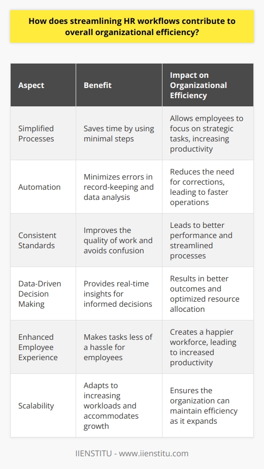 Streamlining HR Workflows Enhances Organizational Efficiency Human Resources (HR) functions as the backbone of any organization. It handles recruitment, onboarding, employee development, and more. A streamlined HR workflow can markedly boost organizational efficiency. Simplified Processes Save Time Efficient workflows use minimal steps. They save time. Time equates to productivity in the business context. Simplified HR processes leave more time. Employees then focus on strategic tasks. Automation Minimizes Errors Automation  plays a crucial role here. Manual tasks are prone to errors. Automated HR systems reduce these errors. They ensure accuracy in record-keeping and data analysis. Less errors mean fewer corrections, contributing to faster operations. Consistent Standards Improve Quality Consistency also matters. Streamlined workflows use consistent standards. They improve the quality of work. Everyone understands what to do. Consistency avoids confusion. This leads to better performance. Better Decision Making Through Data Data drives decisions. Streamlined HR processes collect data efficiently. Managers access real-time insights. They make informed decisions. Informed decisions often lead to better outcomes. Enhanced Employee Experience Employees prefer easy processes. Streamlined HR workflows deliver this. They make tasks like submitting leave or updating personal details less hassle. This results in a happier workforce. Optimized Resource Allocation Efficient HR workflow means optimized resource allocation. The HR team spends less time on repetitive tasks. It saves resources. Resources include time, money, and energy. -  Time : Hours saved on manual labor. -  Money : Lower costs from less overtime and error handling. -  Energy : Employees use their energy on meaningful work. Increased Scalability Organizations grow. Their systems must grow with them. Streamlined workflows are scalable. They adapt to increasing workloads. They accommodate more employees. They handle more complex operations. In conclusion, streamlining HR workflows benefits the entire organization. It saves time. It cuts down on errors. It enforces quality. It empowers decision making. It enhances employee satisfaction. It allocates resources optimally. It accommodates growth. All these factors contribute to a more efficient and effective organization.