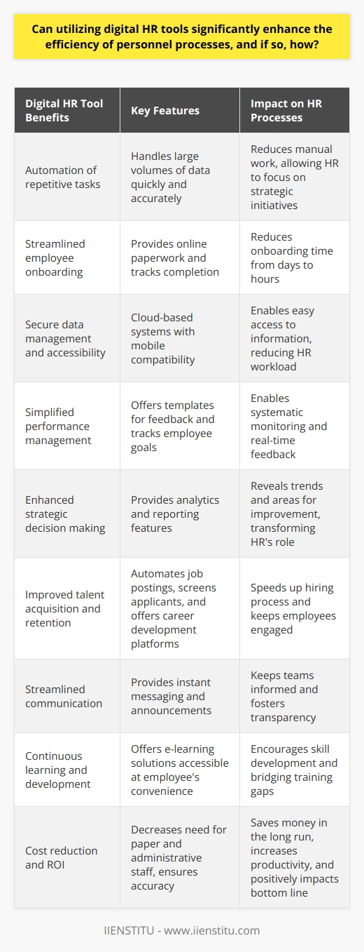 Digital HR tools can greatly improve efficiency. They automate repetitive tasks. This reduces the need for manual work. It allows HR professionals to focus on strategic initiatives. These initiatives contribute to overall business success. The Power of Automation Automation stands at the forefront of efficiency. HR tasks often include data entry and processing. These are time-consuming when done manually. Digital tools leverage automation. They handle large volumes of data quickly. They ensure accuracy and consistency. This reduces the chances of human error. Seamless Employee Onboarding Consider the onboarding process. Digital tools streamline it. They provide new hires with necessary paperwork online. They track the completion of these documents. Tasks that once took days now take hours. Data Management and Accessibility Digital HR tools store information securely. The cloud-based systems offer easy access. Employees can retrieve their own data. This reduces the HR workload. Access from anywhere becomes possible. Mobile compatibility is a key feature. This ensures employees can use the system even on-the-go. Simplifying Performance Management Performance reviews are essential HR activities. These tools simplify the process. They offer templates for feedback. They track employee goals and achievements. Monitoring performance becomes more systematic. Real-time feedback is now possible.  Strategic Decision Making HR tools help in making informed decisions. They provide analytics and reporting features. These insights reveal trends. They identify areas for improvement. Robust data analysis can transform HRs role. It becomes more strategic rather than administrative. Talent Acquisition and Retention Recruitment requires significant effort. Digital tools can assist. They automate job postings. They screen applicants. This speeds up the hiring process. They also enhance the candidate experience. Retaining talent also benefits. Digital solutions offer career development platforms. Employees stay engaged. They see clear career paths within the organization. Streamlined Communication Efficient communication is key in any organization. Digital platforms provide instant messaging and announcements. This keeps teams informed. Information delivery is quick and effective. This fosters a culture of transparency. Bridging the Training Gap Employee development is critical. Digital tools offer e-learning solutions. Staff can access training modules at their convenience. This encourages continuous learning and development. Cost Reduction and ROI Investing in digital HR tools requires upfront costs. However, they save money in the long run. They decrease the need for paper. They reduce administrative staffing needs. They avoid compliance penalties by ensuring accuracy. Organizations notice a return on investment. Productivity increases. This directly impacts the bottom line. In conclusion, digital HR tools can revolutionize personnel processes. They simplify, accelerate, and improve HR tasks. They shift the focus towards strategic growth. They ensure a more engaged and satisfied workforce. Embracing digital HR tools is a step towards future-proofing an organization. The benefits are clear. They far outweigh the costs and effort of implementation.