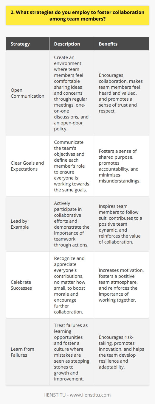 As a team leader, I believe that fostering collaboration among team members is crucial for achieving success. Here are some strategies I employ to promote teamwork and cooperation: Encourage Open Communication I always strive to create an environment where team members feel comfortable sharing their ideas and concerns. Regular team meetings, one-on-one discussions, and an open-door policy help facilitate open communication. When everyone feels heard and valued, collaboration naturally follows. Set Clear Goals and Expectations To ensure that everyone is working towards the same objectives, I clearly communicate the teams goals and expectations. By providing a roadmap and defining each members role, I help foster a sense of shared purpose and accountability. This clarity promotes collaboration and minimizes misunderstandings. Lead by Example As a team leader, I believe in leading by example. I actively participate in collaborative efforts, demonstrating the importance of teamwork. When team members see their leader working alongside them, it inspires them to follow suit and contribute their best efforts. Celebrate Successes and Learn from Failures I make it a point to celebrate the teams successes, no matter how small. Recognizing and appreciating everyones contributions boosts morale and encourages further collaboration. At the same time, I treat failures as learning opportunities, fostering a culture where mistakes are seen as stepping stones to growth and improvement. By implementing these strategies, I have witnessed firsthand how teams can come together, collaborate effectively, and achieve remarkable results. Fostering collaboration is an ongoing process that requires commitment, empathy, and a genuine desire to see everyone succeed.
