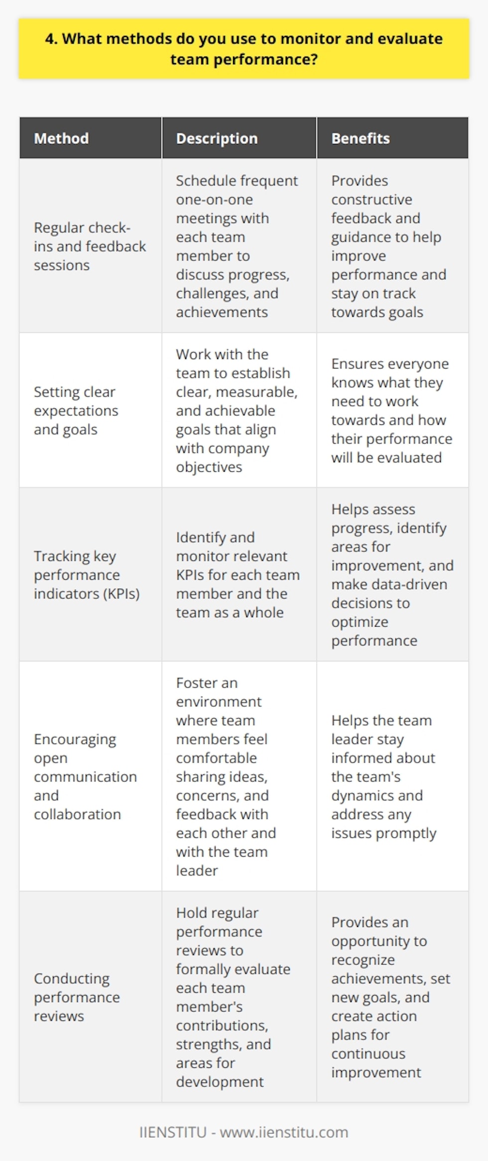As a team leader, I employ several methods to monitor and evaluate team performance effectively. These include: Regular check-ins and feedback sessions I schedule frequent one-on-one meetings with each team member to discuss their progress, challenges, and achievements. During these sessions, I provide constructive feedback and guidance to help them improve their performance and stay on track towards their goals. Setting clear expectations and goals I work with my team to establish clear, measurable, and achievable goals that align with the companys objectives. By setting these expectations upfront, everyone knows what they need to work towards and how their performance will be evaluated. Tracking key performance indicators (KPIs) I identify and monitor relevant KPIs for each team member and the team as a whole. These metrics help me assess progress, identify areas for improvement, and make data-driven decisions to optimize performance. Encouraging open communication and collaboration I foster an environment where team members feel comfortable sharing ideas, concerns, and feedback with each other and with me. This open communication helps me stay informed about the teams dynamics and address any issues promptly. Conducting performance reviews I hold regular performance reviews to formally evaluate each team members contributions, strengths, and areas for development. These reviews provide an opportunity to recognize achievements, set new goals, and create action plans for continuous improvement. By using these methods consistently, I can effectively monitor and evaluate team performance, ensuring that we work together to achieve our goals and drive the companys success.