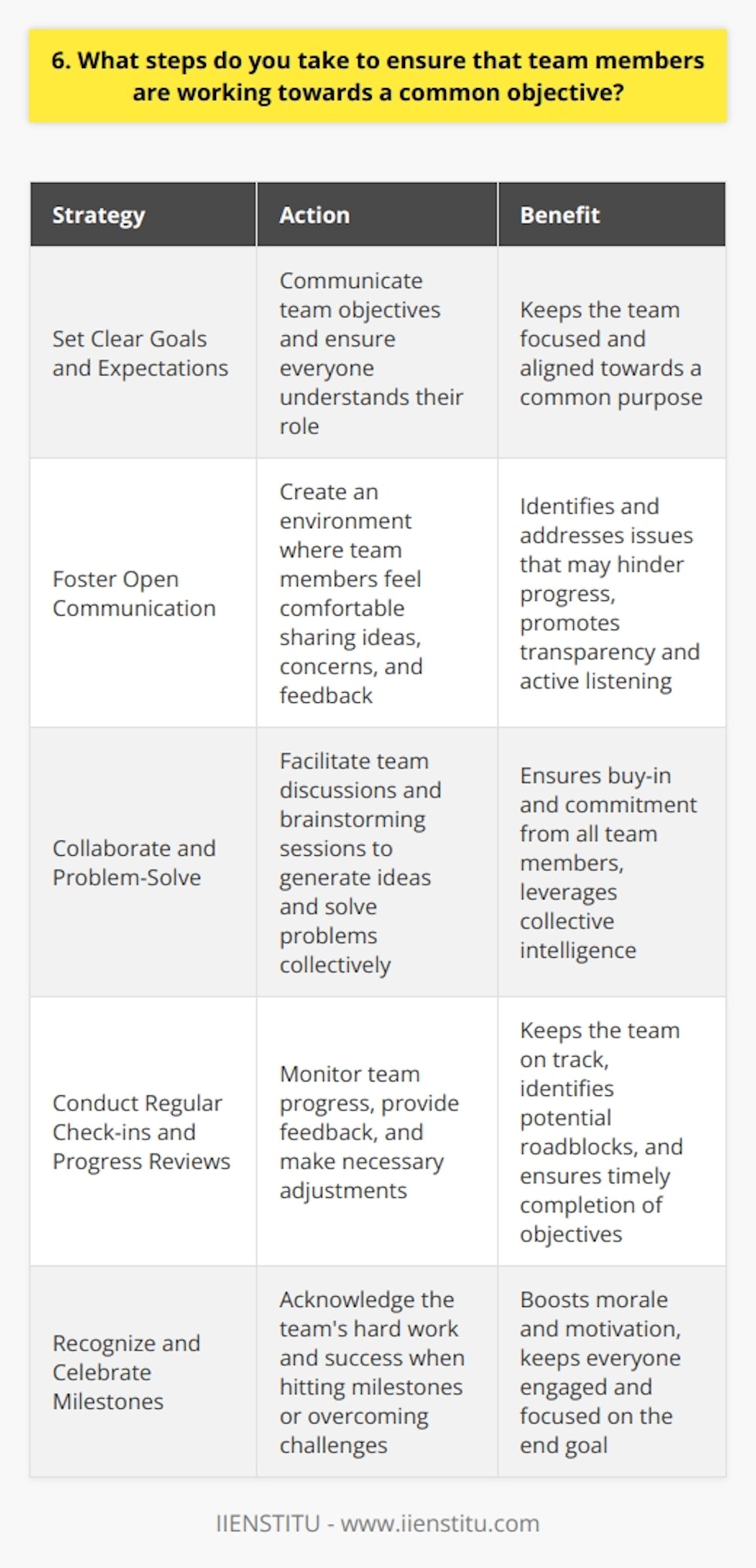 When leading a team, I believe in setting clear goals and expectations from the outset. I communicate the teams objectives and ensure everyone understands their role in achieving them. Regular check-ins and progress reviews help keep the team on track. Fostering Open Communication I encourage open communication within the team. I create an environment where team members feel comfortable sharing ideas, concerns, and feedback. By promoting transparency and active listening, I can identify and address any issues that may hinder progress towards our common goal. Collaborating and Problem-Solving Collaboration is key to achieving a shared objective. I facilitate team discussions and brainstorming sessions to generate ideas and solve problems collectively. By involving everyone in the decision-making process, I ensure buy-in and commitment from all team members. Recognizing and Celebrating Milestones I believe in recognizing and celebrating the teams achievements along the way. When we hit milestones or overcome challenges, I make sure to acknowledge the teams hard work and success. This boosts morale and motivation, keeping everyone engaged and focused on the end goal. Ultimately, ensuring that team members work towards a common objective requires consistent communication, collaboration, and a shared sense of purpose. By setting clear expectations, fostering open dialogue, and recognizing progress, I can effectively lead my team to success.