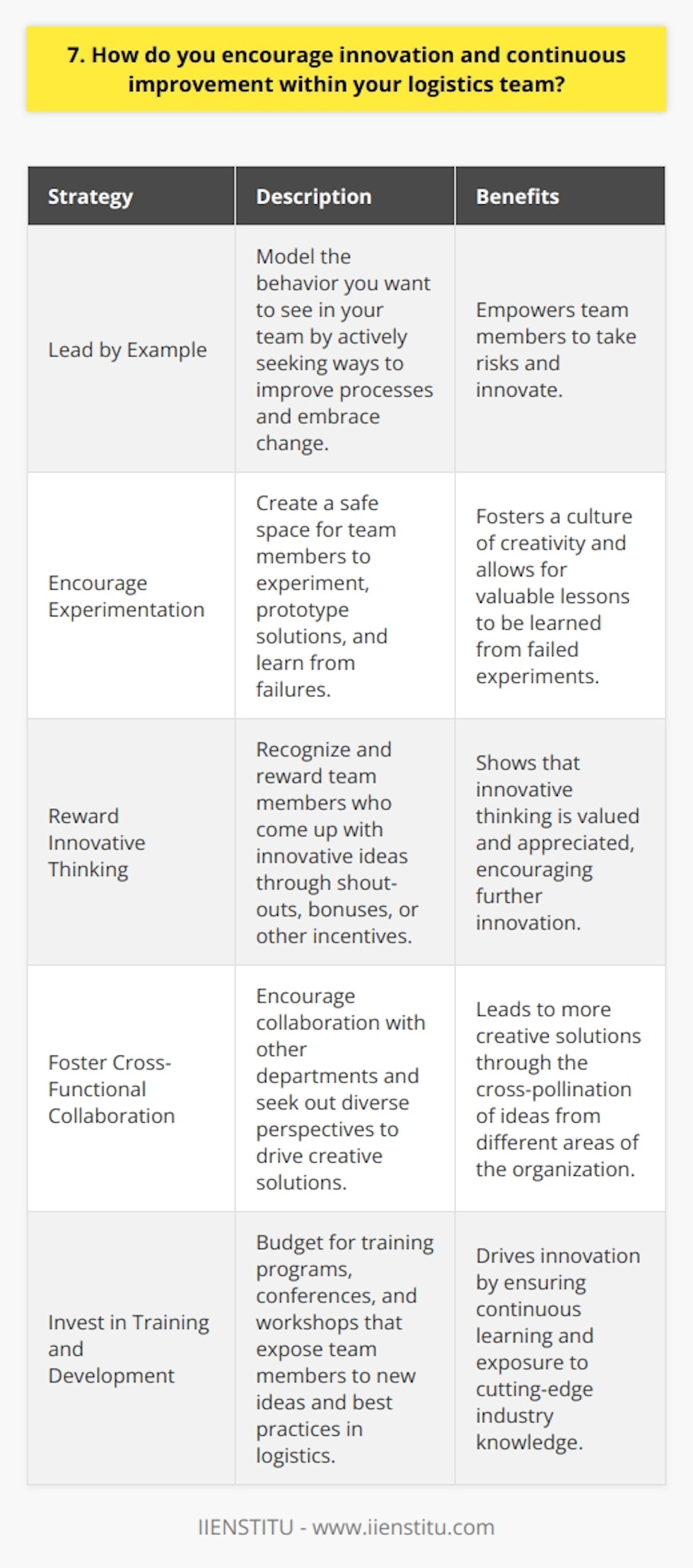 I believe that encouraging innovation and continuous improvement within a logistics team is crucial for staying competitive. Here are some strategies I use to foster a culture of innovation: Lead by Example I strive to model the behavior I want to see in my team. Im always looking for ways to improve processes and try out new ideas. When my team sees me taking risks and embracing change, they feel empowered to do the same. Encourage Experimentation I create a safe space for my team to experiment and try new things. We have regular brainstorming sessions where no idea is too crazy. I encourage them to prototype solutions and learn from failures. Some of our best innovations have come from failed experiments that taught us valuable lessons. Reward Innovative Thinking I believe in recognizing and rewarding team members who come up with innovative ideas. It could be something as simple as a shout-out in a team meeting or a small bonus. The key is to show that innovative thinking is valued and appreciated. Foster Cross-Functional Collaboration I encourage my team to collaborate with other departments and seek out diverse perspectives. We often invite colleagues from sales, marketing, and finance to join our brainstorming sessions. Cross-pollination of ideas leads to more creative solutions. Invest in Training and Development I believe in investing in my teams skills and knowledge. I budget for training programs, conferences, and workshops that expose them to new ideas and best practices in logistics. Continuous learning is essential for driving innovation. By creating a culture that encourages experimentation, rewards innovative thinking, and invests in continuous learning, I believe we can drive significant improvements in our logistics operations.