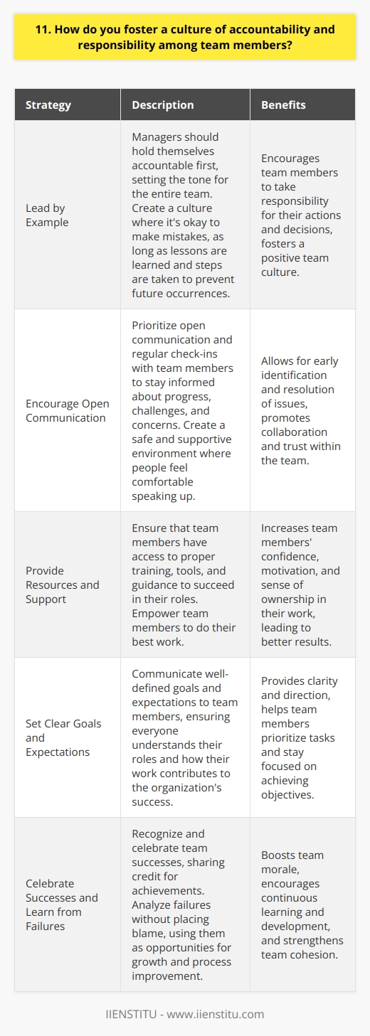 Fostering a culture of accountability and responsibility among team members is crucial for any organizations success. In my experience, it starts with clear communication and setting well-defined goals and expectations. When everyone understands their roles and how their work contributes to the bigger picture, theyre more likely to take ownership of their tasks. Lead by Example As a leader, I believe in leading by example. I hold myself accountable first and foremost. When team members see their manager taking responsibility for their actions and decisions, it sets the tone for the entire team. Its about creating a culture where its okay to make mistakes, as long as we learn from them and take steps to prevent them in the future. Encourage Open Communication I also prioritize open communication and regular check-ins with my team. This helps me stay informed about their progress, challenges, and concerns. By creating a safe and supportive environment where people feel comfortable speaking up, we can address issues early on and work together to find solutions. Provide Resources and Support Another key aspect is ensuring that team members have the resources and support they need to succeed. This includes proper training, tools, and guidance. When people feel empowered and equipped to do their best work, theyre more likely to take ownership and be accountable for their results. Celebrate Successes and Learn from Failures Finally, I believe in celebrating successes and learning from failures as a team. When we achieve our goals, its important to recognize everyones contributions and share the credit. And when things dont go as planned, we need to analyze what went wrong without placing blame, and use it as an opportunity to improve our processes and grow as a team. At the end of the day, fostering accountability and responsibility is about building trust, setting clear expectations, and creating a positive team culture where everyone feels valued and motivated to do their best work.