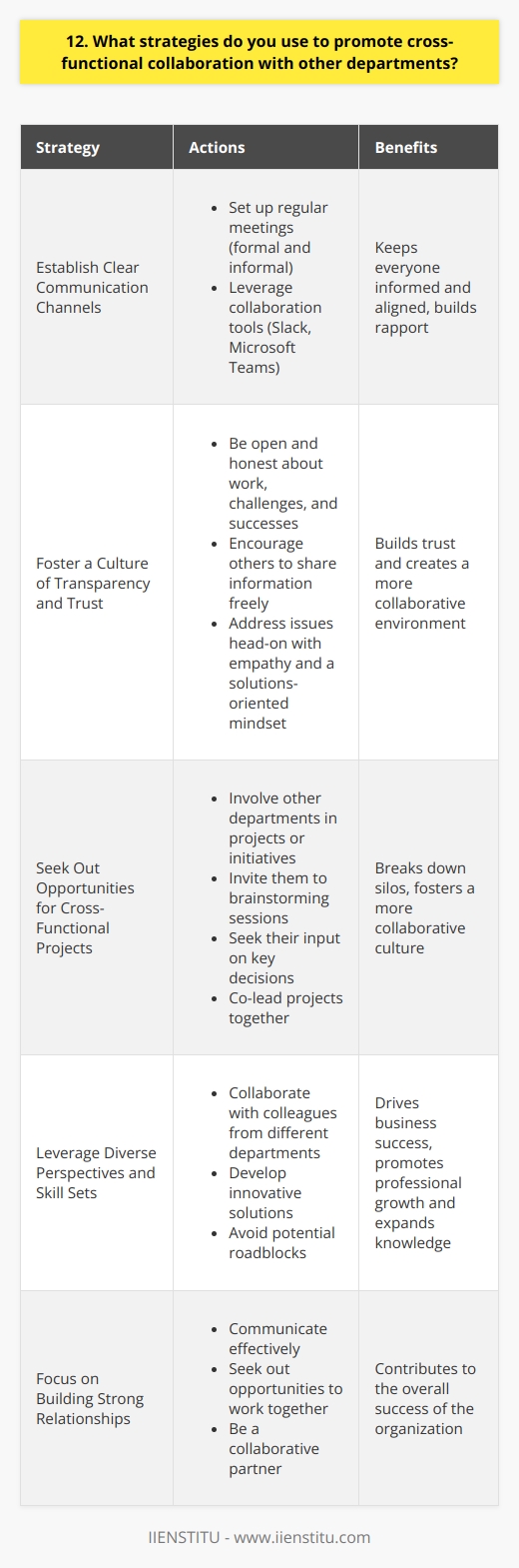 I believe that effective cross-functional collaboration is essential for the success of any organization. To promote this, I focus on building strong relationships with colleagues in other departments through regular communication and active listening. I make an effort to understand their goals, challenges, and priorities, so we can find common ground and work together effectively. Strategies for Collaboration 1. Establish Clear Communication Channels I set up regular meetings, both formal and informal, to keep everyone informed and aligned. This could involve weekly status updates, project kickoffs, or even casual coffee chats to build rapport. I also leverage collaboration tools like Slack or Microsoft Teams to ensure seamless communication across departments. 2. Foster a Culture of Transparency and Trust I believe in being open and honest about my work, challenges, and successes. By sharing information freely and encouraging others to do the same, we can build trust and create a more collaborative environment. When issues arise, I address them head-on with empathy and a solutions-oriented mindset. 3. Seek Out Opportunities for Cross-Functional Projects Whenever possible, I look for ways to involve other departments in my projects or initiatives. This could mean inviting them to brainstorming sessions, seeking their input on key decisions, or even co-leading a project together. By working side-by-side, we can break down silos and foster a more collaborative culture. The Benefits of Collaboration In my experience, effective cross-functional collaboration leads to better outcomes for everyone involved. By leveraging diverse perspectives and skill sets, we can develop more innovative solutions and avoid potential roadblocks down the line. Plus, working closely with colleagues from other departments helps me grow professionally and expand my own knowledge and expertise. At the end of the day, I believe that collaboration is key to driving business success. By focusing on building strong relationships, communicating effectively, and seeking out opportunities to work together, I strive to be a collaborative partner and contribute to the overall success of the organization.