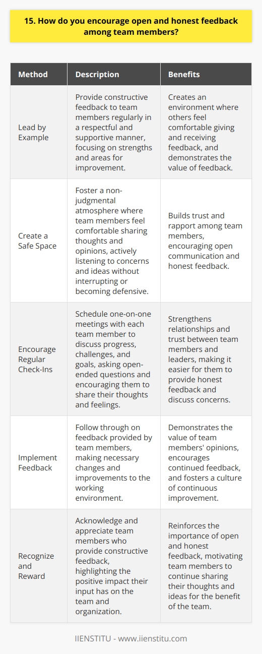 I believe that open and honest feedback is crucial for the success of any team. It fosters trust, encourages growth, and helps identify areas for improvement. Here are some ways I encourage open and honest feedback among team members: Lead by Example As a leader, I make it a point to provide constructive feedback to my team members regularly. I do this in a respectful and supportive manner, focusing on their strengths while also addressing areas where they can improve. By showing that I value feedback and am willing to give it, I create an environment where others feel comfortable doing the same. Create a Safe Space I work to create a safe and non-judgmental space where team members feel comfortable sharing their thoughts and opinions. This means actively listening to their concerns, ideas, and feedback without interrupting or becoming defensive. I also make sure to thank them for their honesty and assure them that their feedback is valued and will be acted upon. Encourage Regular Check-Ins I schedule regular one-on-one meetings with each team member to discuss their progress, challenges, and goals. During these check-ins, I ask open-ended questions and encourage them to share their thoughts and feelings. This helps build rapport and trust, making it easier for them to provide honest feedback. Implement Feedback When team members provide feedback, I make sure to follow through and implement changes where necessary. This shows them that their opinions matter and that I am committed to creating a better working environment for everyone. It also encourages them to continue providing feedback in the future. By fostering a culture of open and honest feedback, I believe that teams can work more effectively, collaboratively, and creatively. Its not always easy, but its always worth it in the end.