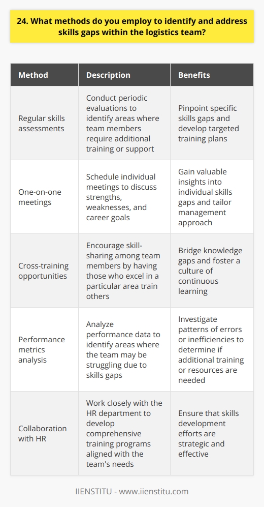 I employ several methods to identify and address skills gaps within the logistics team: Regular skills assessments I conduct regular skills assessments to identify areas where team members may need additional training or support. These assessments help me pinpoint specific skills gaps and develop targeted training plans. One-on-one meetings I schedule one-on-one meetings with each team member to discuss their strengths, weaknesses, and career goals. These conversations provide valuable insights into individual skills gaps and help me tailor my management approach. Cross-training opportunities I encourage cross-training among team members to promote skill-sharing and address skills gaps. When a team member excels in a particular area, I ask them to train others, which helps bridge knowledge gaps and fosters a culture of continuous learning. Performance metrics analysis I analyze performance metrics to identify areas where the team may be struggling due to skills gaps. If I notice a pattern of errors or inefficiencies, I investigate further to determine if additional training or resources are needed. Collaboration with HR I work closely with our HR department to develop comprehensive training programs that align with our teams needs. By collaborating with HR, I can ensure that our skills development efforts are strategic and effective. Ultimately, my goal is to create a proactive, supportive environment where team members feel empowered to grow and succeed. By consistently identifying and addressing skills gaps, I help my team stay agile, adaptable, and equipped to handle any challenge that comes our way.
