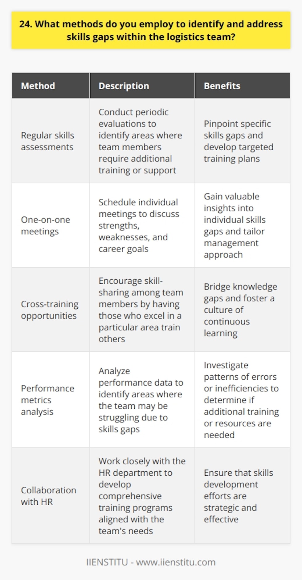 I employ several methods to identify and address skills gaps within the logistics team: Regular skills assessments I conduct regular skills assessments to identify areas where team members may need additional training or support. These assessments help me pinpoint specific skills gaps and develop targeted training plans. One-on-one meetings I schedule one-on-one meetings with each team member to discuss their strengths, weaknesses, and career goals. These conversations provide valuable insights into individual skills gaps and help me tailor my management approach. Cross-training opportunities I encourage cross-training among team members to promote skill-sharing and address skills gaps. When a team member excels in a particular area, I ask them to train others, which helps bridge knowledge gaps and fosters a culture of continuous learning. Performance metrics analysis I analyze performance metrics to identify areas where the team may be struggling due to skills gaps. If I notice a pattern of errors or inefficiencies, I investigate further to determine if additional training or resources are needed. Collaboration with HR I work closely with our HR department to develop comprehensive training programs that align with our teams needs. By collaborating with HR, I can ensure that our skills development efforts are strategic and effective. Ultimately, my goal is to create a proactive, supportive environment where team members feel empowered to grow and succeed. By consistently identifying and addressing skills gaps, I help my team stay agile, adaptable, and equipped to handle any challenge that comes our way.