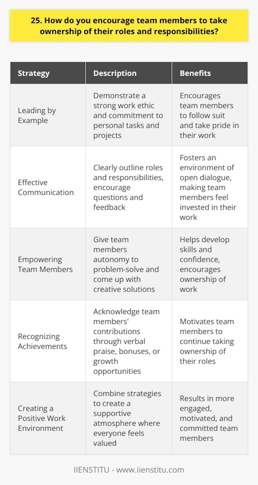 When it comes to encouraging team members to take ownership of their roles and responsibilities, I believe in leading by example. As a manager, I always strive to demonstrate a strong work ethic and commitment to my own tasks and projects. By setting a positive example, I find that team members are more likely to follow suit and take pride in their own work. Effective Communication I also prioritize open and transparent communication within the team. I make sure to clearly outline each team members roles and responsibilities, and I encourage them to ask questions and provide feedback. By fostering an environment of open dialogue, team members feel more invested in their work and are more likely to take ownership of their tasks. Empowering Team Members Another key strategy I use is empowering team members to make decisions and take initiative within their roles. Rather than micromanaging, I give team members the autonomy to problem-solve and come up with creative solutions. This not only helps them develop their skills and confidence but also encourages them to take ownership of their work. Recognizing Achievements Finally, I believe in recognizing and rewarding team members for their hard work and accomplishments. Whether its through verbal praise, bonuses, or opportunities for growth and development, acknowledging team members contributions goes a long way in motivating them to continue taking ownership of their roles. By combining these strategies of leading by example, communicating effectively, empowering team members, and recognizing achievements, Ive found that teams become more engaged, motivated, and committed to their work. Its all about creating a positive and supportive work environment where everyone feels valued and invested in the success of the team.