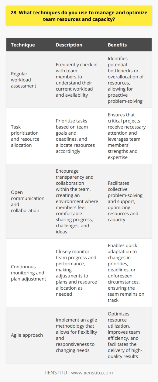 As a team leader, I employ several techniques to effectively manage and optimize team resources and capacity: Regularly assess team workload and capacity I frequently check in with each team member to understand their current workload and availability. This helps me identify any potential bottlenecks or overallocation of resources, allowing me to proactively address these issues. Prioritize tasks and allocate resources accordingly Based on the teams goals and deadlines, I prioritize tasks and allocate resources to ensure that the most critical projects receive the necessary attention. I also consider each team members strengths and expertise when assigning tasks to maximize efficiency and quality of work. Foster open communication and collaboration I encourage open communication within the team, promoting a culture of transparency and collaboration. By creating an environment where team members feel comfortable sharing their progress, challenges, and ideas, we can collectively problem-solve and support each other to optimize our resources and capacity. Continuously monitor and adjust plans I closely monitor the teams progress and performance, making adjustments to our plans and resource allocation as needed. This agile approach allows us to quickly adapt to changes in priorities, deadlines, or unforeseen circumstances, ensuring that we remain on track and deliver high-quality results. By implementing these techniques, I have successfully led teams to optimize their resources and capacity, ultimately achieving our goals and delivering exceptional results.
