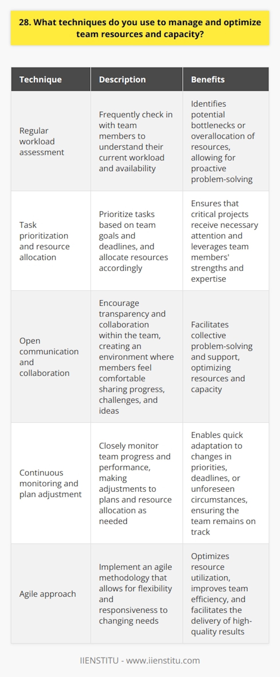 As a team leader, I employ several techniques to effectively manage and optimize team resources and capacity: Regularly assess team workload and capacity I frequently check in with each team member to understand their current workload and availability. This helps me identify any potential bottlenecks or overallocation of resources, allowing me to proactively address these issues. Prioritize tasks and allocate resources accordingly Based on the teams goals and deadlines, I prioritize tasks and allocate resources to ensure that the most critical projects receive the necessary attention. I also consider each team members strengths and expertise when assigning tasks to maximize efficiency and quality of work. Foster open communication and collaboration I encourage open communication within the team, promoting a culture of transparency and collaboration. By creating an environment where team members feel comfortable sharing their progress, challenges, and ideas, we can collectively problem-solve and support each other to optimize our resources and capacity. Continuously monitor and adjust plans I closely monitor the teams progress and performance, making adjustments to our plans and resource allocation as needed. This agile approach allows us to quickly adapt to changes in priorities, deadlines, or unforeseen circumstances, ensuring that we remain on track and deliver high-quality results. By implementing these techniques, I have successfully led teams to optimize their resources and capacity, ultimately achieving our goals and delivering exceptional results.