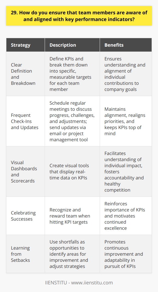I ensure team members are aware of and aligned with key performance indicators through regular communication and collaboration. I start by clearly defining the KPIs and how they contribute to the companys goals. Then, I break them down into specific, measurable targets for each team member. Frequent Check-Ins and Updates I schedule frequent check-ins with the team to discuss progress, challenges, and any necessary adjustments. These meetings provide an opportunity to realign priorities and ensure everyone is on the same page. I also send regular updates via email or our project management tool to keep KPIs top of mind. Visual Dashboards and Scorecards I create visual dashboards and scorecards that display real-time data on our KPIs. These tools make it easy for team members to see how their individual efforts impact the bigger picture. They also foster a sense of accountability and healthy competition among the team. Celebrating Successes and Learning from Setbacks When we hit our KPI targets, I make sure to celebrate those successes as a team. Recognition and rewards reinforce the importance of the KPIs and motivate everyone to keep striving for excellence. If we fall short, I use it as a learning opportunity to identify areas for improvement and adjust our strategies accordingly. By consistently communicating, monitoring progress, and involving the team in the process, I maintain alignment with our KPIs. Its an ongoing effort, but one that pays off in terms of better performance and results.