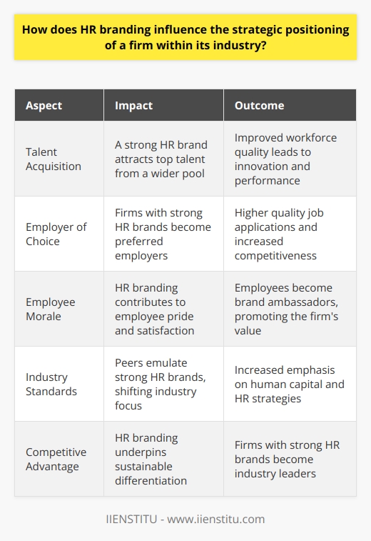 HR Branding and Strategic Positioning Understanding HR Branding HR branding represents a companys efforts to promote itself as an employer. It focuses on attracting, engaging, and retaining talent. HR branding shapes perceptions. It carves an identity within the job market. It embeds the firms values and culture. Impact on Strategic Positioning Strategic positioning defines a firms place in the industry. It relies on differentiators. It makes the firm stand out. HR branding affects this directly. A strong HR brand can attract top talent. This, in turn, drives innovation and performance. Firms with strong HR brands  become leaders. They draw from a wider talent pool. They become employers of choice. This status leads to better job applications. The quality of the workforce improves. Better employees lead to better products and services. Clients notice this. They choose firms with better reputations. Sales can increase as a result. HR branding contributes to employee morale.  Employees take pride in their work. They become brand ambassadors. Their networks see the firms value. This informal promotion is powerful. It is free advertising. It reaches potential clients and employees alike. The Ripple Effect on Industries A firms strategic position reshapes its industry. Peers notice a strong HR brand. They may try to emulate it. The industry standards evolve. Firms must now compete on employer brand. They invest more in their HR strategies. The whole industry shifts focus. It centers more on human capital. -  Recruitment becomes key.  Fruits of a strong HR brand show here.  -  Employee retention rates drive competitiveness.  Low turnover saves costs. It frees funds for innovation.  -  Employee engagement affects customer satisfaction.  Happy employees lead to happy customers. HR branding, therefore, embeds the firm deeply within its industrys fabric. It sets benchmarks. It defines what it means to be an employer. It influences how firms compete. In short, HR branding molds a firms strategic place. It touches all aspects, from attraction to retention. Top talent gravitates towards strong HR brands. They push the firm forward. They cement its position as an industry leader. HR branding becomes a strategic cornerstone. It underpins sustainable competitive advantage. It is essential for any firm aiming for the top.