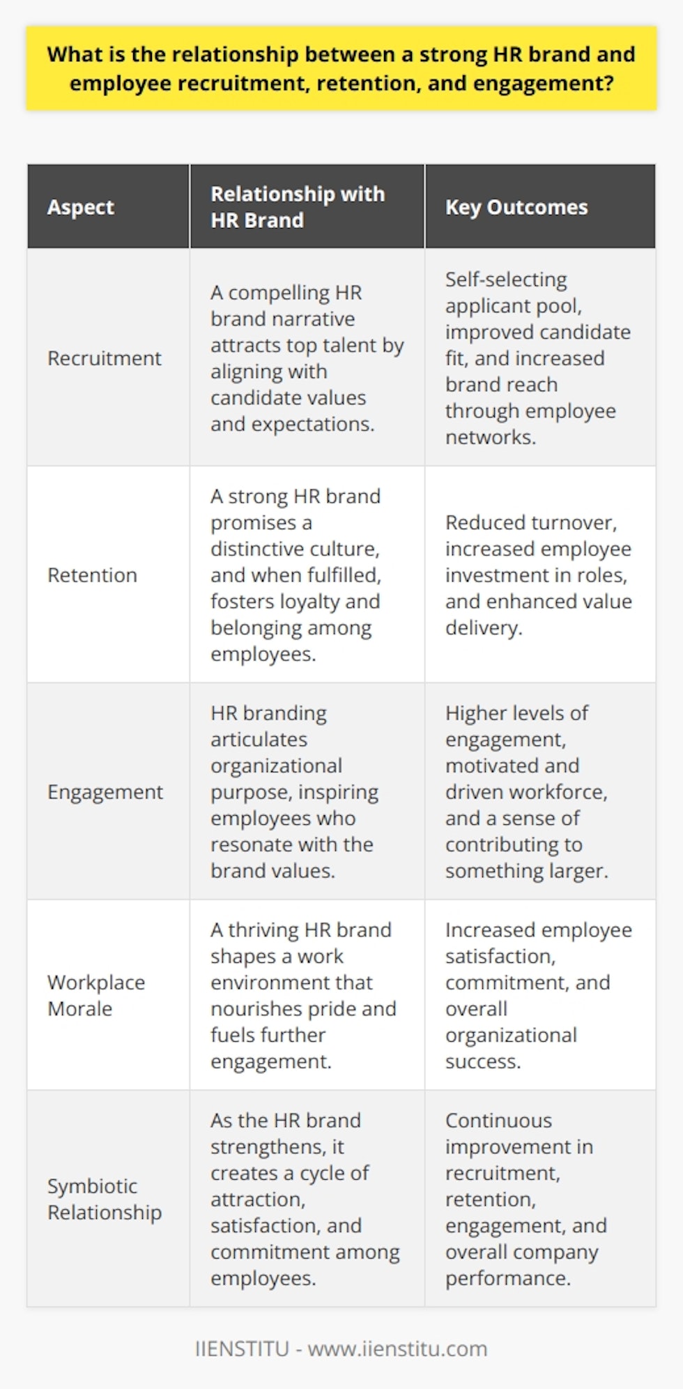 The Intersection of HR Brand and Recruitment A strong HR brand streamlines recruitment. It does so by creating a compelling narrative about the employer. Candidates seek employers with clear, engaging employer brands. This attractiveness simplifies the hunt for top talent. It makes the potential employee pool self-selecting. Thus, the stronger the HR brand, the better the fit of applicants. Boldly stated , an effective HR brand is a magnet. It draws applicants that align with the company values. Those individuals often become enthusiastic ambassadors. They extend the brands reach through their networks. In sum, a well-honed HR brand attracts quality talent efficiently. Employee Retention and HR Brand Strength Retention hinges on the employee experience. A robust HR brand promises a distinctive culture. Employees expect the actual workplace to reflect this promise. A fulfilled promise fosters loyalty. It breeds a sense of belonging. Staff may see fewer reasons to leave, reducing turnover. The brand acts as a binding contract. It upholds expectations on both sides. Satisfied expectations mean employees tend to stay longer. They invest in their roles, delivering enhanced value. Catalyzing Employee Engagement through HR Branding Engagement correlates with brand resonance. Employees embrace values they resonate with. A strong HR brand does not just inform. It also inspires. Inspiration leads to higher levels of engagement. Workers are more than mere cogs in the machine. They yearn for purpose. HR branding can articulate this purpose vividly. It thus fosters a motivated and driven workforce. The Symbiosis of HR Brand and Workplace Morale A thriving HR brand boosts morale. It shapes a work environment that nourishes pride. Employees pride in their work fuels further engagement. They are not merely working; they are contributing to something larger. Conclusively , a reliable HR brand intertwines with recruitment, retention, and engagement. It acts as a beacon. This beacon illuminates the employers unique value proposition. It becomes instrumental in drawing, holding, and stimulating employees. As the HR brand strengthens, the company reaps the benefits. These benefits manifest in a cycle of attraction, satisfaction, and commitment. The process continuously feeds back into the overarching success of the organization.