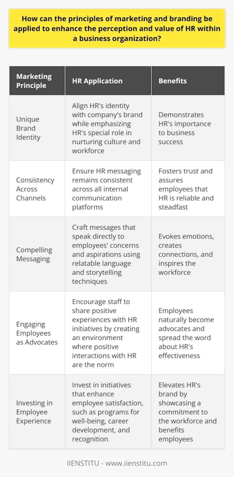 Understanding Marketing Principles in HR Marketing has long inspired customer loyalty and brand recognition. Similarly, HR leaders can apply these principles to enhance their departments image within an organization. Branding in HR encompasses the promotion of HRs value and relevance. It involves shaping perceptions and influencing how employees view HRs role. Creating a Unique HR Brand Identity HR must establish a distinct brand identity. This identity should align with the companys larger brand. Yet, it must emphasize HRs special role in nurturing the companys culture and workforce. HR departments must articulate unique value propositions, much as marketers do. This is essential for demonstrating HRs importance to business success. Maintaining Consistency Across Channels Consistency strengthens brands. HR should ensure its messaging remains consistent across all internal communication platforms. Whether through emails, intranets, or meetings, the messaging should resonate with the chosen HR brand identity. Consistency fosters trust. It assures employees that HR is reliable and steadfast in its practices and policies. Amplifying Value Through Communication Effective communication is key. It underpins successful marketing strategies. HR leaders must be adept communicators. Their messages should highlight HRs contributions and successes. Communication must not only inform but should also engage and inspire the workforce. Developing Compelling Messaging Compelling messages evoke emotions. They create connections. HR should craft messages that speak directly to employees concerns and aspirations. This involves using relatable language and storytelling techniques. Telling success stories about how HR initiatives have improved the work environment can be powerful. Engaging Employees as Advocates Employees can be the best brand ambassadors. HR should encourage staff to share positive experiences with HR initiatives. This involves creating an environment where positive interactions with HR are the norm. When employees have good experiences, they naturally become advocates. They spread the word about HRs effectiveness. Leveraging Social Proof Social proof lends credibility. Testimonials and case studies about HRs impact can validate the departments importance. Sharing these success stories across the organization can boost HRs image. It may also attract the best talent.  Investing in Employee Experience Brands thrive when customers are happy. Likewise, HR brands flourish when employees are satisfied with their work experience. HR should invest in initiatives that enhance employee satisfaction. Programs for well-being, career development, and recognition are good examples. These programs not only benefit employees. They also elevate HRs brand by showcasing a commitment to the workforce. Refining HR Services Just as marketers improve products, HR must refine its services. Continual improvement shows that the department is responsive and adaptive. It helps to solidify HRs reputation as a key contributor to the organizations growth and sustainability. Regular feedback loops with employees can identify areas for enhancement. Applying marketing and branding principles can significantly boost HRs standing in an organization. HR leaders who embrace these strategies create a strong, valued HR brand. This branding effort will underscore HRs vital role in the companys success. With consistent messaging, engaging communication, and solid employee experiences, HR can transform its perception and increase its value to the business.