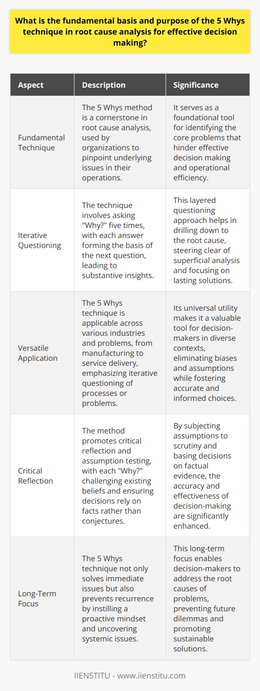 The Essence of the 5 Whys Technique The 5 Whys method stands as a cornerstone. It is a fundamental technique in root cause analysis. Organizations use it to pinpoint underlying issues in their operations. It involves asking  Why?  five times. The aim is to drill down to the core problem. This technique places a strong emphasis on direct causality.  The primary purpose is simple: uncover the root cause. By doing so, the method fosters effective decision-making. Lets delve into the specifics of its purpose and application. Purposeful Inquiry through the 5 Whys Understanding the 5 Whys begins with its intent. To solve complex problems, one must look beyond symptoms. This technique advocates for a deeper exploration. Focusing on symptoms offers mere short-term fixes. The 5 Whys aims to achieve lasting solutions. It steers clear of superficial analysis.  Every answer forms the basis of the next question. This layered questioning leads to substantive insights. Each  Why?  brings us closer to the truth. The truth revolves around the root cause. Such cause is the key to effective resolution.  Application in Effective Decision Making Effective decision making follows a logical path. The 5 Whys aid in mapping this path. By uncovering root causes, it presents clear problem statements. Decision-makers depend on such clarity. Their choices have a significant impact. They require a robust foundation for making these choices. The application of this technique is versatile. It suits a variety of industries and problems. From manufacturing to service delivery, its utility is universal. It emphasizes iteratively questioning processes or problems. In doing so, it eliminates biases and assumptions.  Critical Reflection and Assumption Testing Through the 5 Whys, critical reflection occurs. Assumptions come under scrutiny. Each  Why?  challenges existing beliefs. This ensures that decisions rely on facts, not conjectures. Thus, the accuracy of decisions improves.  Long-Term Benefits and Focus This method not only solves immediate issues but also prevents recurrence. It instills a proactive mindset. Users of the technique shift their focus. They think long-term. The method helps unearth systemic issues. Addressing these can prevent future dilemmas.     Strength in Simplicity The 5 Whys technique is elegantly simple. It is both methodical and accessible. Its simplicity belies its profound impact. Users gain an incisive tool for decision-making. It forms the backbone of a comprehensive problem-solving strategy. This leads to informed, effective, and impactful decisions.