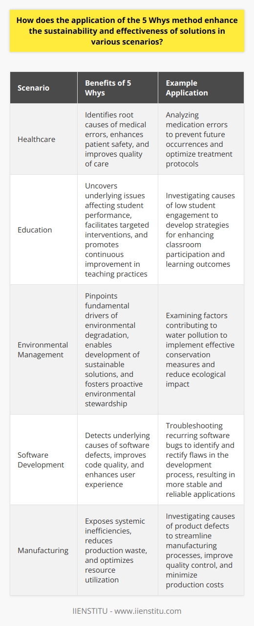 The Essence of the 5 Whys Technique The 5 Whys method stands as a time-tested tool. It aims to unearth the root cause of problems. Originating from Toyotas manufacturing floor, this technique has transcended sectors. It now bolsters problem-solving across various contexts. Application in Diverse Scenarios The techniques application proves versatile. It aids in technical troubleshooting, process improvement, and service enhancements. Employing the 5 Whys, many fields experience its benefits. * Healthcare * Education * Environmental management * Software development Each domain adapts the technique to fit unique challenges. Strengthening Sustainability Root cause analysis pushes past superficial fixes. The 5 Whys digs deeper. It promotes lasting solutions over temporary bandaids. By asking  why  repetitively, one discovers systematic issues. The method encourages more sustainable practices. Enhancing Effectiveness Understanding the core problem informs better solutions. These solutions are more effective than those addressing symptoms alone. Effective solutions save time, reduce costs, and improve quality. They prevent the recurrence of issues. The Method in Action Discover Underlying Issues Ask the first  Why  to start the inquiry. Responses lead to deeper questions. Each successive  why  peels back another layer. Acknowledge Connections Problems often interlink with broader system faults. The 5 Whys method unveils these connections. It highlights problematic patterns and behaviors. Seek Comprehensive Solutions By identifying the primary cause, comprehensive solutions emerge. These address the whole issue, assuring sustainability and effectiveness. Involve Stakeholders The method serves best with cross-functional teams involved. Engaging diverse perspectives ensures thorough problem solving. Promote Preventive Thinking Long-term solutions emerge from preventive thinking. The 5 Whys foster this mindset. It moves beyond quick fixes to avert future problems. Benefits Across the Board Cost Efficiency By fixing the root cause, one avoids repetitive, costly fixes. This approach saves resources and optimizes budgets. Quality Improvement Root cause elimination enhances overall process quality. Products and services improve, boosting customer satisfaction. Risk Mitigation Effective solutions mitigate risks before they balloon. Early detection and intervention prevent larger system failures. Limitations and Complements Despite its strengths, the 5 Whys method has limitations. It might not suit complex, multifaceted problems well. Here, it often pairs with other analytical tools like:    Together, these tools provide a robust framework for problem-solving. Employing the 5 Whys ensures lasting and effective solutions. It encourages looking beyond the obvious, fostering a culture of deeper inquiry and continuous improvement. Regardless of the scenario, this simple yet powerful approach can lead to significant gains in sustainability and effectiveness, making it a go-to method for problem-solvers worldwide.