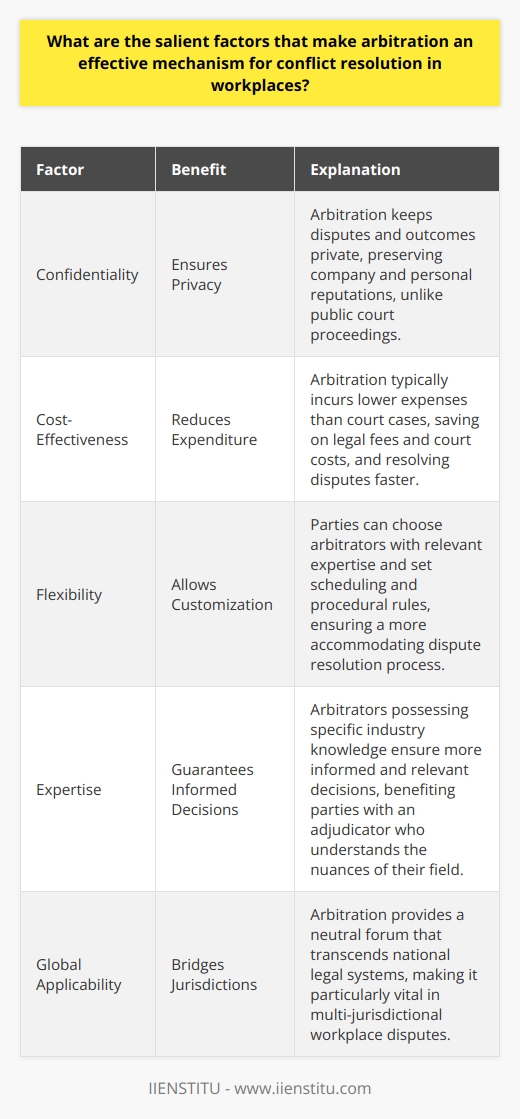 Arbitration as a Preferred Conflict Resolution Tool Arbitration  stands out as a conflict resolution mechanism in workplaces for its  efficacy  and flexibility. Employers and employees alike consider it a preferred method over traditional litigation. Several factors contribute to its effectiveness. Confidentiality Ensures Privacy One key advantage of arbitration is  confidentiality . Court proceedings often are public, exposing sensitive company information. Arbitration keeps disputes and outcomes private. This preserves company and personal reputations. Cost-Effectiveness Reduces Expenditure Cost  is a crucial consideration. Arbitration typically incurs lower expenses than court cases. Parties save on legal fees and court costs. Time equates to money, and arbitration often resolves disputes faster. This efficiency reduces the financial impact on all involved. Flexibility Allows Customization The  flexibility  of arbitration allows customization to the needs of the parties. They can choose arbitrators with relevant expertise. This leads to more informed decision-making. They set scheduling and procedural rules. Flexibility ensures a more accommodating dispute resolution process. Expertise Guarantees Informed Decisions Arbitrators usually possess specific industry knowledge. Their expertise ensures more informed and relevant decisions. Parties benefit from an adjudicator who understands the nuances of their field. Finality Provides Closure The  finality  of arbitration decisions prevents protracted disputes. Unlike court decisions, there are limited grounds for appeal in arbitration. Parties can move forward without the threat of ongoing litigation. Imposed Authority Creates Respect Arbitration decisions have legal force. This imposed authority ensures compliance with outcomes. Parties respect and adhere to the decision, knowing it carries weight. Autonomy Promotes Fairness Parties in arbitration retain more  control  over the process. They choose their arbitrator and influence procedures. This autonomy creates a sense of  fairness  and investment in the outcome. Consensual Nature Encourages Cooperation Arbitration is often consensual, which encourages cooperation. Parties agree to the process, fostering a collaborative environment. This consensual nature can preserve professional relationships post-dispute. Global Applicability Bridges Jurisdictions For international disputes, arbitration offers global applicability. It provides a neutral forum that transcends national legal systems. This is particularly vital in multi-jurisdictional workplace disputes. These factors make arbitration an effective mechanism for conflict resolution. It provides a tailored, efficient, and authoritative approach. Workplaces can resolve disputes while maintaining relationships and confidentiality. Arbitration remains an attractive alternative to litigation in complex employment landscapes.