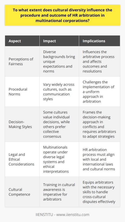 Cultural Diversity in HR Arbitration Understanding the Impact Cultural diversity shapes HR arbitration significantly. It colors the perceptions of fairness. Diverse backgrounds bring unique expectations and norms. These differences often influence the arbitrative process. They also affect the outcomes and resolutions. Multinational corporations face this complexity routinely. Procedure Variation Procedural norms vary widely  across cultures. A uniform approach is challenging. For instance, communication styles differ greatly. Some cultures favor directness. Others prefer indirect communication. This dichotomy can alter the arbitration procedure. Understanding cultural nuances is vital. It aids the creation of comfortable environments. Decision-Making Processes Decision-making styles also carry cultural weight. Some cultures value individual decisions. Others lean toward collective consensus. These preferences influence HR arbitration. They frame the decision-making approach in conflicts. Consequently, arbitrators must adapt their strategies. This ensures cultural sensitivities are in mind. Outcome Fairness Perceptions of fairness  are deeply cultural. A fair outcome for one may seem unjust to another. Each culture interprets equity differently. The definition of a just process is not universal. Multinational corporations work toward universally accepted principles. However, practical application remains challenging. Legal and Ethical Considerations Multinationals operate under diverse legal systems. They must navigate through varying legal frameworks. Ethics too are interpreted through cultural lenses. The HR arbitration process must align with these aspects. Compliance with local and international laws is critical. Building Cultural Competence To address diversity, multinationals strive for cultural competence. Training in cultural awareness is imperative. Arbitrators need such training. It equips them with the necessary skills. Skills to handle cross-cultural disputes effectively.  Conclusion The extent of cultural diversitys influence is profound. Multinational corporations recognize this impact. They seek to tailor HR arbitration procedures. Their goal is to accommodate this diversity. Results should be perceived as fair and legitimate. Cultural diversity challenges existing paradigms. Yet, it also offers opportunities for innovative approaches. Arbitration procedures continue to evolve. They reflect the rich tapestry of global workforces.