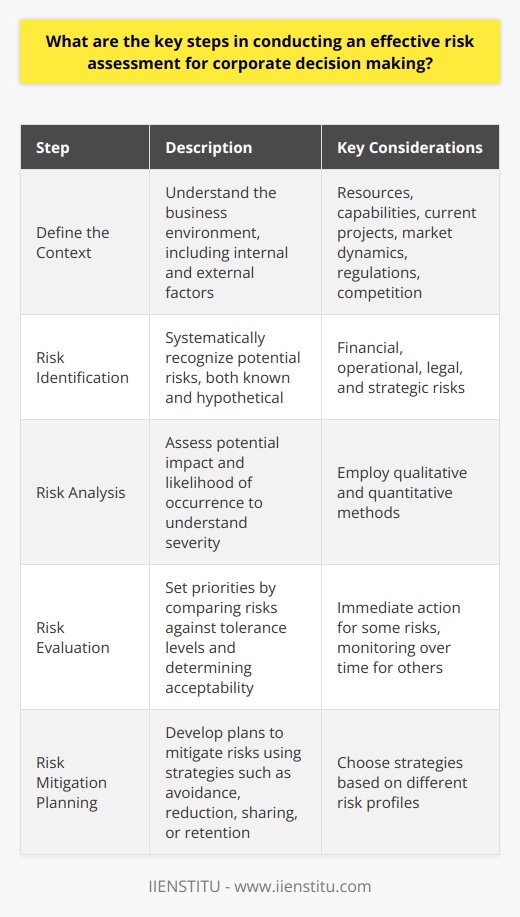 Understanding Risk Assessment Risk assessment lies at the core of corporate decision-making. It requires a robust approach. Identifying risk forms the groundwork. It precedes mitigation strategies. Accurate assessments improve strategic decisions. Step 1: Define the Context Setting the context is critical. Aim to understand the business environment. Consider both internal and external factors. Internal factors include resources, capabilities, and current projects. External factors encompass market dynamics, regulations, and competition. Step 2: Risk Identification Recognize potential risks systematically. Begin by considering known risks. Then move to hypothetical scenarios. Think broadly across categories. Financial, operational, legal, and strategic risks matter. Step 3: Risk Analysis Once identified, analyze risks carefully. Assess potential impact. Consider likelihood of occurrence. The goal is understanding severity. This step often employs qualitative and quantitative methods. Step 4: Risk Evaluation Setting priorities comes next. Compare risks against tolerance levels. Determine acceptability. Some risks require immediate action. Others can be monitored over time. Step 5: Risk Mitigation Planning Develop plans to mitigate risks. Consider multiple strategies. Avoidance, reduction, sharing, or retention may apply. Each option suits different risk profiles. Step 6: Implementation Action the mitigation plans. Allocate resources efficiently. Responsibilities must be clear. Ensure that communication is effective. Step 7: Monitoring and Review Risk environments are dynamic. Continuous monitoring is essential. Assess the effectiveness of actions. Adjust strategies as necessary. Step 8: Communication and Consultation Engage with stakeholders throughout. Keep them informed. Their insights can refine assessments. Transparency supports decision-making. Incorporating these steps ensures a thorough risk assessment. Decisions based on such assessments stand on firmer ground. The goal is a resilient, proactive organization.