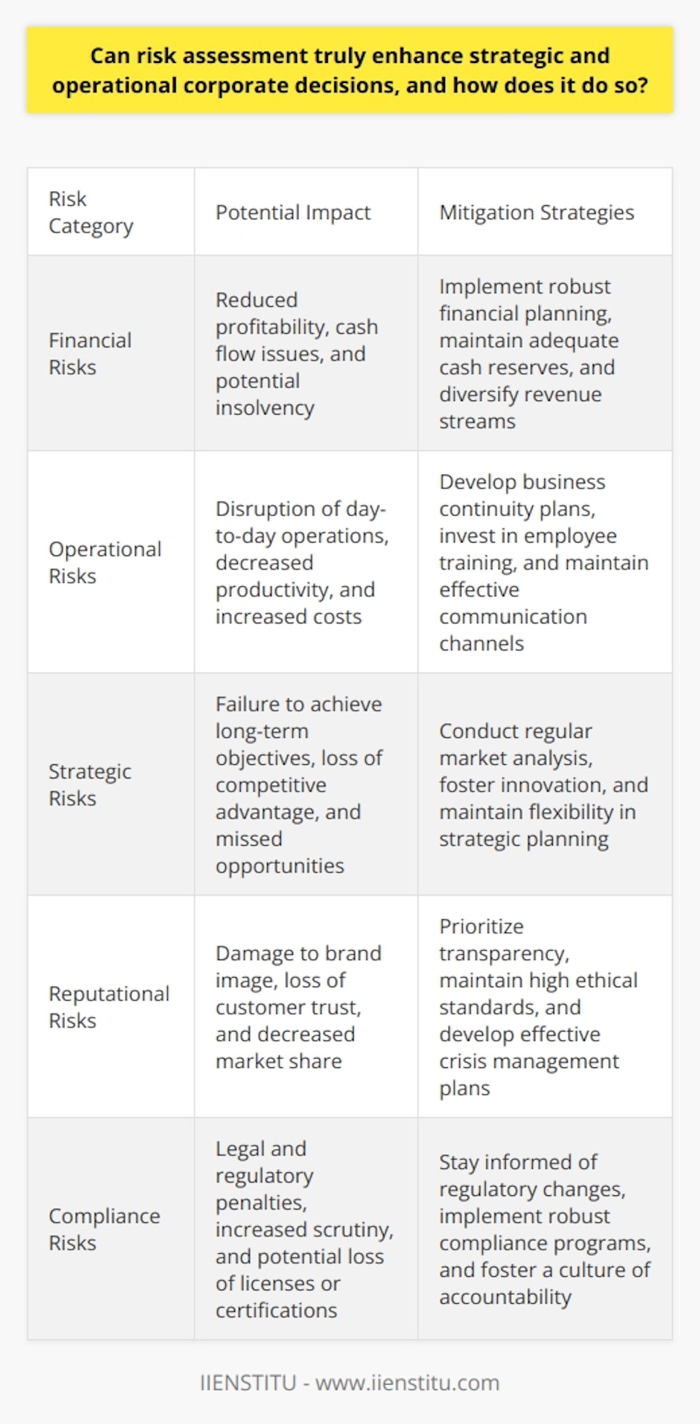 Risk assessment stands as a critical tool. It forms the backbone of effective decision-making in businesses. Corporations encounter risks in numerous forms. These extend from financial, operational, to strategic challenges. A well-structured risk assessment process can thus enhance decision-making at both strategic and operational levels.  Understanding Risk Assessment At its core, risk assessment involves identifying, analyzing, and evaluating risks. It is about understanding potential threats to a corporations objectives. The practice prioritizes risks based on their potential impact and likelihood.  Enhancing Strategic Decisions Strategic decisions shape the future of a company. They require a long-term outlook and are often complex in nature. Risk assessment provides a foundation for informed strategic choices. It does so by identifying potential hazards to long-term goals. This enables leaders to develop strategies that are robust and resilient. Operational Decisions Similarly, risk assessment influences day-to-day management. It does this by identifying what could go wrong at an operational level. It allows for the implementation of proactive measures. This minimizes disruptions in the companys operations. It ensures that resources can focus on value-adding activities. Risk Assessment and Decision-Making Relevant risk assessment equips decision-makers with critical insights. It provides a clearer picture of the risk landscape. This information guides both strategic plans and operational tactics. - Prioritization becomes easier  - Resource allocation improves - Strategies become more adaptive  Frameworks and Methodologies A variety of frameworks and methodologies support risk assessment. These ensure that the process is systematic and comprehensive. - It integrates qualitative and quantitative measures  - It highlights interdependencies among risks  - It uncovers insights through scenario planning  Effective Implementation Effective risk assessment requires commitment and expertise. Stakeholders need to understand its importance. Management must support its integration into corporate decision-making processes.  - Communication is key to its success  - Training enhances its effectiveness  - It fosters a risk-aware culture  Conclusion Risk assessment does not only identify threats. It also reveals opportunities. It allows businesses to navigate uncertainty with confidence. It makes strategies more robust and operations more secure. Corporations thus benefit from decision-making processes that are informed, strategic, and practical.