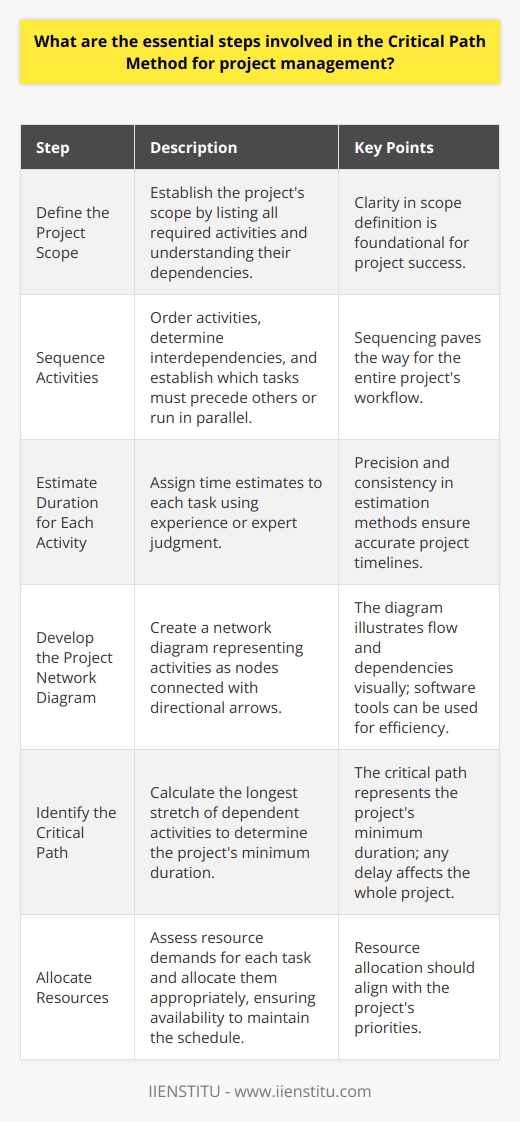 Understanding the Critical Path Method The Critical Path Method (CPM) stands as a staple in project management. It involves complex processes. Yet, it offers clarity in managing the sequence of tasks. This method ensures a project finishes within the shortest possible time. Step 1: Define the Project Scope Firstly, establish your projects scope. List all activities required. Understand their dependencies. Remember, clarity here is foundational for project success. Step 2: Sequence Activities Next, order your activities. Determine interdependencies. Ask which tasks must precede others. Establish what can run in parallel. This sequencing paves the way for the entire projects workflow. Step 3: Estimate Duration for Each Activity Each task needs a time estimate. Use experience or expert judgment. Precision at this stage ensures accurate project timelines. Consistency in estimation methods is key. Step 4: Develop the Project Network Diagram Now, create your network diagram. Represent activities as nodes. Connect them with directional arrows. This illustrates flow and dependencies visually. Use software tools for ease and efficiency. Step 5: Identify the Critical Path Calculate the longest stretch of dependent activities. This is your critical path. It represents the project’s minimum duration. Any delay here affects the whole project. Step 6: Allocate Resources Assess what resources each task demands. Allocate them appropriately. Ensure availability to maintain the schedule. Resource allocation should align with the projects priorities. Step 7: Update the CPM Diagram as Necessary Projects change. So must your CPM diagram. Regular updates reflect true project status. It serves as a real-time guide for the project manager. Step 8: Monitor the Project’s Progress Continuously monitor your projects progress. Compare actual to planned progress. Address variances promptly. Keep the project on its critical path. Step 9: Execute and Control Execution and control happen in tandem. Apply the CPM to guide task completion. Control by adjusting to stay on path. This ensures efficiency and adherence to the critical path. Step 10: Review and Learn Finally, review the project upon completion. Learn from what unfolded versus expectations. This provides insights for future projects. It helps refine the process for even better management. Using CPM effectively requires discipline and agility.  With these steps, managers can wield this powerful tool. They can steer complex projects to timely and successful completions. Its about planning meticulously and adapting to ensure the  critical path  remains clear.