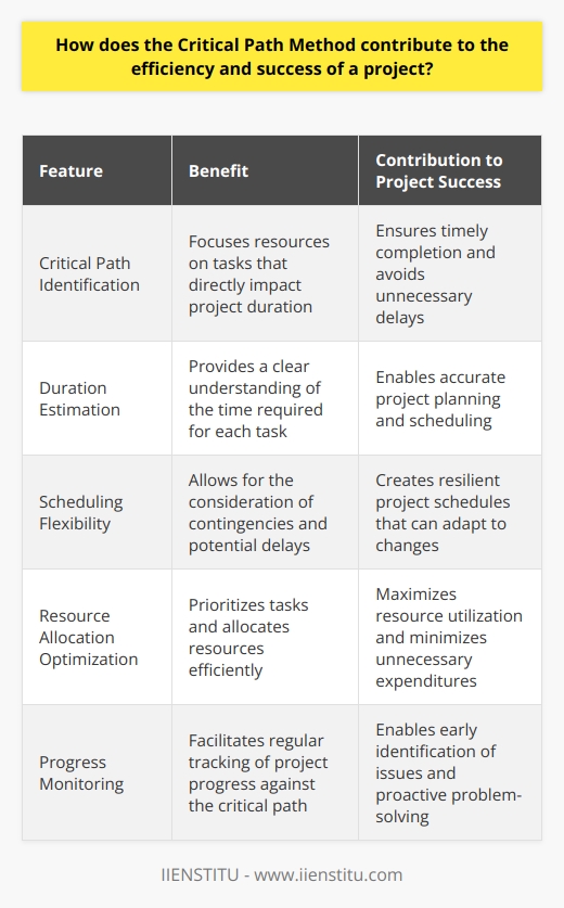 Understanding the Critical Path Method The Critical Path Method, or CPM, stands as a cornerstone in project management. It maps intricate project schedules. This technique highlights key activities. These activities determine project duration. They influence timelines directly. Lets explore how CPM aids in project efficiency and success. Key Features of CPM CPM boasts numerous features. It focuses on sequencing and timing. Project managers use it to establish essential tasks. These tasks impact overall completion. - Critical path identification - Duration estimation - Scheduling flexibility - Resource allocation optimization - Progress monitoring Enhancing Project Efficiency with CPM CPM outlines the longest sequence of tasks. This sequence governs project completion spans. Each task on this path requires close attention. Clarity and Direction:  By identifying the critical path, project managers gain clarity. They understand where to focus resources. This ensures teams do not waste time on non-critical tasks. Resilience and Adaptability:  CPM allows for the consideration of contingencies. Project managers can predict possible delays. They can create more resilient project schedules. Prioritization and Resource Optimization:  With CPM, managers prioritize tasks efficiently. Resources get allocated to tasks that are most critical. This optimizes usage and avoids unnecessary expenditures. Contributing to Project Success with CPM CPM not only makes projects efficient. It also fosters success. Risk Mitigation:  By charting all tasks, CPM helps identify risks early. Managers can plan mitigations effectively. This reduces unexpected setbacks. Enhanced Communication:  Teams understand their roles through the critical path. This enhances collaboration and communication. Realistic Timeframes:  CPM helps set achievable deadlines. It accounts for task dependencies and durations. CPM remains an invaluable tool. It ensures project efficiency and success. It streamlines management efforts. Projects become more predictable, manageable, and successful.