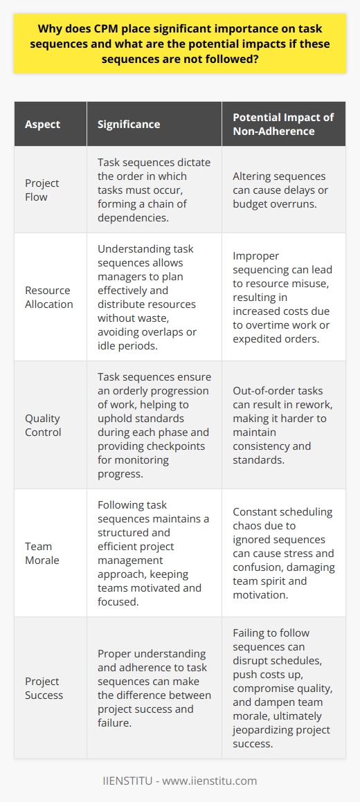 Understanding Task Sequences in CPM Critical Path Method  (CPM) relies on meticulous planning. It identifies the longest stretch of dependent tasks in a project. Managers use it to estimate project duration. Recognizing task sequences is fundamental to its success. Significance of Task Sequencing Task sequences dictate  project flow . Each one must occur in a specific order. They form a chain where each link depends on the previous one. Interrelated tasks require precise coordination. Altering sequences can cause delays or budget overruns. Sequences guide resource allocation. Knowing what comes next lets managers plan effectively. They can distribute resources without waste. Avoiding overlaps or idle periods becomes possible. Task sequences ensure quality control. They maintain an orderly progression of work. This approach helps to uphold standards during each phase. Sequences also provide checkpoints for monitoring progress. Risks of Ignoring Sequences Failing to follow sequences invites several risks: -  Delays Multiply.  One task delay can affect subsequent ones. The  domino effect  impacts the whole schedule. -  Costs Spike.  Improper sequencing can lead to resource misuse. Overtime work or expedited orders may increase costs. -  Quality Suffers.  Out-of-order tasks can result in rework. It becomes harder to maintain consistency and standards. -  Morale Drops.  Teams lose motivation when facing constant scheduling chaos. Stress and confusion can damage team spirit.  In conclusion, task sequences in CPM allow for structured and efficient project management. Overlooking them can lead to a series of negative outcomes. They disrupt schedules, push costs up, compromise quality, and dampen team morale. Proper understanding and adherence to these sequences can make the difference between project success and failure.