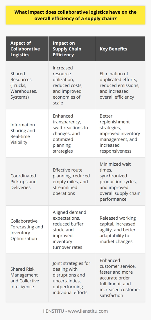Understanding Collaborative Logistics Collaborative logistics represents a shift. It moves away from isolated operations. Firms work together to coordinate their logistical operations. They share transportation, storage, and management information sytems. This collaboration yields numerous benefits. It tackles the complexities of supply chain management. Supply chains are intricate systems. They consist of many independent firms. Each firm has its own goals and processes. Collaboration eases the tension between these goals. It enables greater harmony. Collaborative logistics makes this harmony possible. It does so through shared vision and incentives. Increased Efficiency Through Shared Resources  Collaboration increases resource utilization. Companies share trucks, warehouses, and systems. This leads to economies of scale. Costs reduce due to this pooling of resources.  Duplication of efforts reduces. Two companies no longer send half-full trucks to the same destination. They combine their loads. They make one trip. This step cuts emissions and costs. It boosts efficiency.  Information sharing is critical. It provides real-time visibility. Partners can access data about product flow and demand. This transparency lets firms react swiftly. It allows for better planning and replenishment strategies. Streamlining Operations Across Supply Chain  Firms can coordinate pick-ups and deliveries. They do this through a single transportation system. The system plans routes effectively. It reduces empty miles.  Collaborative forecasting aids inventory optimization. Partners align on expected demand. They reduce buffer stock. Inventory turnover rates improve. It releases working capital.  Production schedules can align. Firms work together to synchronize their manufacturing. This minimizes wait times for materials. It smooths out production cycles. Impact on Flexibility and Responsiveness  The supply chain becomes more agile. Partners can adapt quickly to market changes. They can scale operations up or down. They do this as demand dictates.  Shared risks lead to better risk management. Partners develop joint strategies. They deal with disruptions and uncertainties. Their collective intelligence outperforms individual efforts.  Improved efficiency enhances customer service. Orders arrive faster. They are more accurate. Customer satisfaction rates climb. Collaboration in logistics reshapes supply chains. It improves performance metrics. Partners benefit from reduced costs and increased agility. They thrive with higher service levels. Collaborative logistics is not just an option. It is a strategic imperative. It ensures competitiveness in a complex, demanding marketplace.