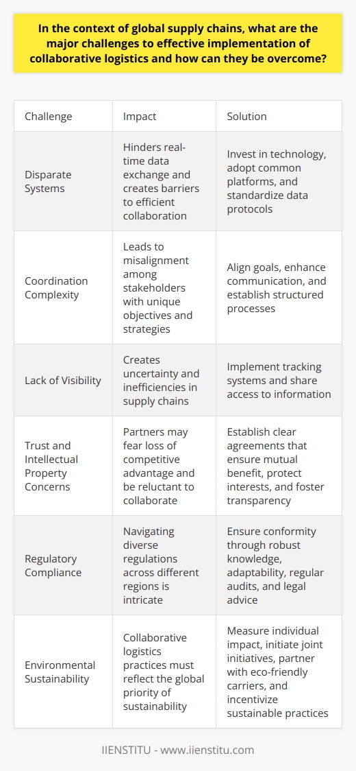 Collaborative Logistics: Challenges and Solutions The Challenge of Disparate Systems Global supply chains rely on logistics collaboration. They face the issue of disparate systems. Each company operates with its own systems. These systems often lack interoperability. Disparate systems hinder real-time data exchange. They create barriers to efficient collaboration. The solution lies in investing in technology. Common platforms must be adopted. Standardization of data protocols is crucial. This will enable seamless information flow. The Complex Dance of Coordination Another major challenge is coordination. Multiple stakeholders are involved in supply chains. Each has unique objectives and strategies. These differences can lead to misalignment. Coordination is complex and resource-intensive. To overcome this, stakeholders must align goals. Communication is key. Structured processes must be put in place. They will ensure consistent and effective collaboration. Visibility Across the Chain Visibility is integral to collaborative logistics. Lack of visibility creates uncertainty. It leads to inefficiencies in supply chains. The remedy involves implementing tracking systems. It also calls for shared access to this information. Partners can then anticipate disruptions. They can adapt to changes swiftly. Trust and Intellectual Property Concerns Trust issues also pose a challenge. Partners may fear the loss of competitive advantage. Intellectual property concerns can cause reluctance. Overcoming this requires clear agreements. Agreements that ensure mutual benefit and protect interests. Transparency must be established. It lays the foundation for trust. Trust takes time but offers significant rewards. Regulatory Compliance Different regions have diverse regulations. Navigating these is often intricate. Compliance requires robust knowledge and adaptability. Backed by expertise, firms can ensure conformity. Regular audits and legal advice are vital. They support a proactive approach to compliance. The Environmental Factor Sustainability is now a global priority. Collaborative logistics practices must reflect this. However, theres no one-size-fits-all solution. Each company needs to measure its own impact. Joint initiatives can amplify sustainability efforts. Collaboration can help spread green practices. Partnering with eco-friendly carriers may be essential. Incentives for sustainable practices can also drive change. The Human Element Finally, the human element is pivotal. Change resistance is a natural phenomenon. Staff training is important. It ensures that personnel adapt to new systems. Clear communication keeps teams informed. Participation and feedback foster a culture of collaboration.  Collaboration-driven logistics  is the future of supply chains. It demands commitment, investment, and a shared vision. It also involves embracing technology and sustainability. Through persistent effort, firms can navigate these challenges. They can unlock the full potential of collaborative logistics.