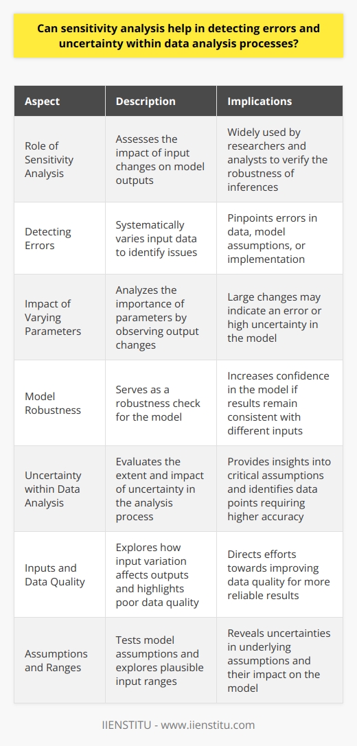 Sensitivity Analysis Role Sensitivity analysis plays a crucial role in data analysis. It assesses how  sensitive  a models outputs are to changes in inputs. Researchers and analysts use it widely. It is a powerful tool for verifying the robustness of inferences. Detecting Errors Analysts encounter errors during data processes. Sensitivity analysis helps pinpoint these issues. It involves varying input data systematically. This approach highlights errors in data, model assumptions, or the implementation itself. Impact of Varying Parameters One aspect is the analysis of parameter importance. By changing parameters, one can see how much they affect the outcome. Large changes may indicate an error or high uncertainty. Model Robustness Model confidence  grows with robustness checks. Sensitivity analysis acts as such a check. If results vary little with different inputs, confidence in the model increases. Uncertainty within Data Analysis Uncertainty is inherent in data analysis. Sensitivity analysis evaluates the extent and impact of this uncertainty. Analysts gain insights into which assumptions are critical. They also identify which data points need more accuracy. Inputs and Data Quality - Input variation affects outputs. - Poor data quality raises red flags. - Sensitivity analysis directs efforts towards data quality improvement. Assumptions and Ranges - Analysts test model assumptions. - They also explore plausible input ranges. - This process can reveal uncertainties in underlying assumptions. Conclusion Sensitivity analysis aids in error detection. It also assesses uncertainty within data analysis processes. By examining how outputs vary with changes in inputs, analysts learn about the models reliability. They also identify areas where data and assumptions require greater attention. Overall, sensitivity analysis enhances the credibility of data-driven decisions.