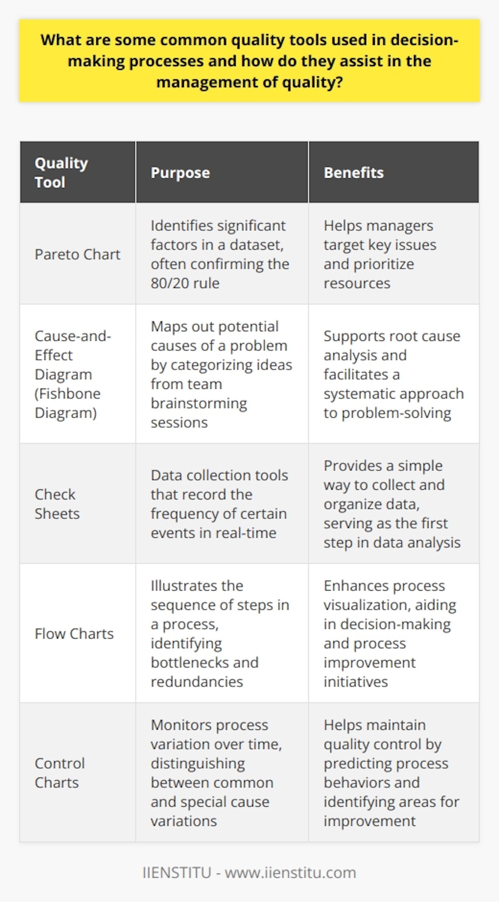 Quality Tools in Decision-Making Decision-making in quality management is critical. Managers often rely on specific quality tools. These tools help make informed decisions. They base their choices on data. Here are several common quality tools. Pareto Chart Firstly, we have the Pareto Chart. It reveals the significant factors in a dataset. Often, it confirms the 80/20 rule. This rule states that 80% of problems arise from 20% of causes. Managers use it to target key issues. Cause-and-Effect Diagram Also known as a fishbone diagram. It maps out potential causes of a problem. Teams brainstorm the reasons for a quality issue. They group ideas under categories. This supports root cause analysis. Check Sheets Check sheets are data collection tools. They record the frequency of certain events. These sheets provide a simple way to collect real-time data. Often, they are the first step in data analysis. Flow Charts Here we have a tool that maps out a process. Flow charts show the sequence of steps in a process. They help identify bottlenecks and redundancies. Clear process visualization aids decision-making. Histograms Histograms show the distribution of variable data. They are a type of bar chart. Users can see patterns and variances in data. Insights on data spread support quality improvement efforts. Control Charts Control charts monitor process variation over time. They distinguish between common and special cause variations. By tracking these, managers can predict process behaviors. This helps maintain quality control. Scatter Diagrams These illustrate the relationship between two variables. Scatter diagrams depict correlation and patterns. They guide the investigation into possible causal relationships. In essence , these tools illuminate various aspects of quality management. They make complex data understandable. Facilitate data-driven decisions. Enhance problem-solving efficiency. Ensure focus on the right areas. Quality tools are indispensable in high-quality decision-making processes. Using them correctly is a skill all quality managers must hone.