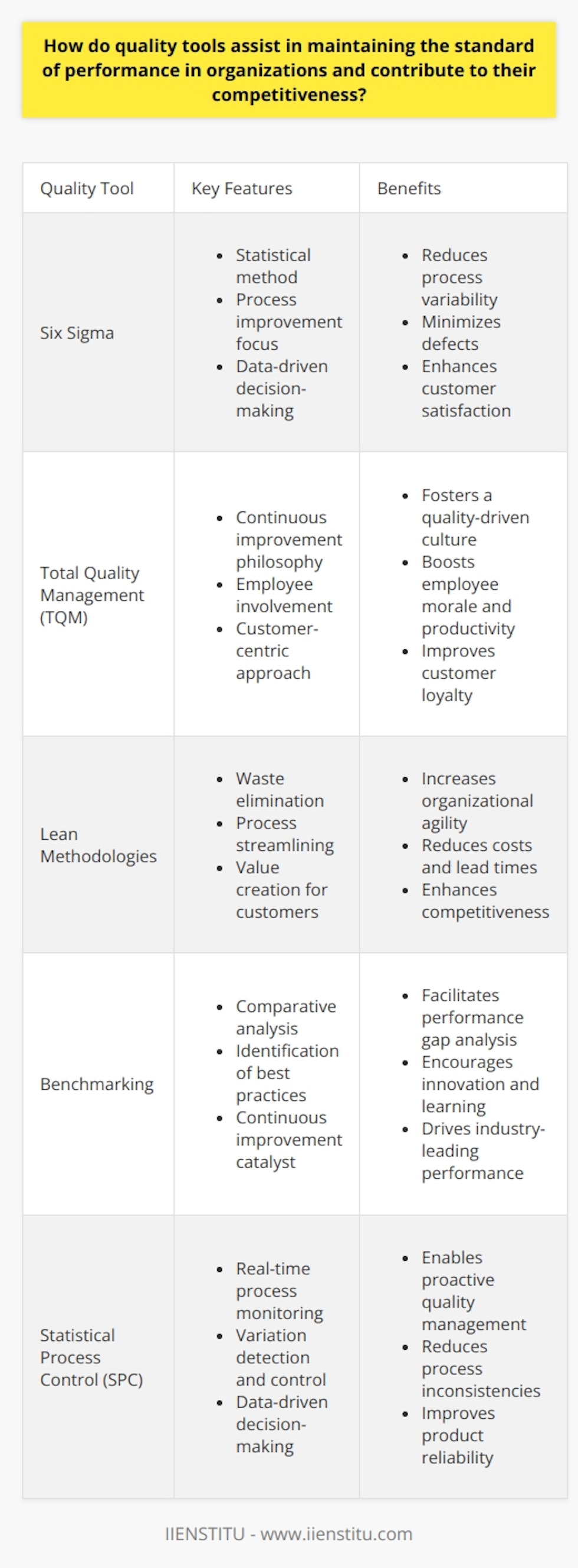 Quality Tools in Organizational Performance Quality tools  prove critical in organizations. They uphold standards. Performance hinges on these tools. They also enhance competitiveness. Widely used tools include  Six Sigma ,  Total Quality Management (TQM) , and  Lean methodologies . These tools use statistical methods. They focus on process improvement. Data is key . Quality tools rely on data analysis. Data informs decision-making. It reduces guesswork. Consistency in performance follows. Organizations achieve process standardization. They avoid deviations. They meet industry benchmarks. Standard Maintenance with Quality Tools Quality tools enable ongoing performance monitoring. They identify process inefficiencies. They point out defects. The focus is on early detection. Early remediation becomes possible. Costly errors get avoided. Customer satisfaction improves. Continuous Improvement Organizations commit to  continuous improvement . Its a core principle. Quality tools facilitate this journey. They foster a culture of efficiency. The aim is perpetual enhancement. Teams engage in regular reviews. They refine processes. They adapt to changing environments. Competitive Edge through Quality Competitiveness demands excellence. Quality tools equip organizations for this battle. They offer frameworks for improvement. They build robust processes. They drive innovation. Organizations sustain high-quality outputs. The Role of Employee Involvement Employee involvement is critical. Quality tools promote staff engagement. Teams work on quality initiatives. They solve problems together. They share insights. They grow professionally. Employee morale skyrockets. Teams achieve productivity gains. They minimize waste. They enhance value for customers.  Conclusion Quality tools are indispensable. They uphold performance standards. They enhance organizational competitiveness. Leaner processes result. Organizational agility increases. Customer-focused strategies succeed. Organizations that invest in quality tools thrive. They stand out in competitive markets.